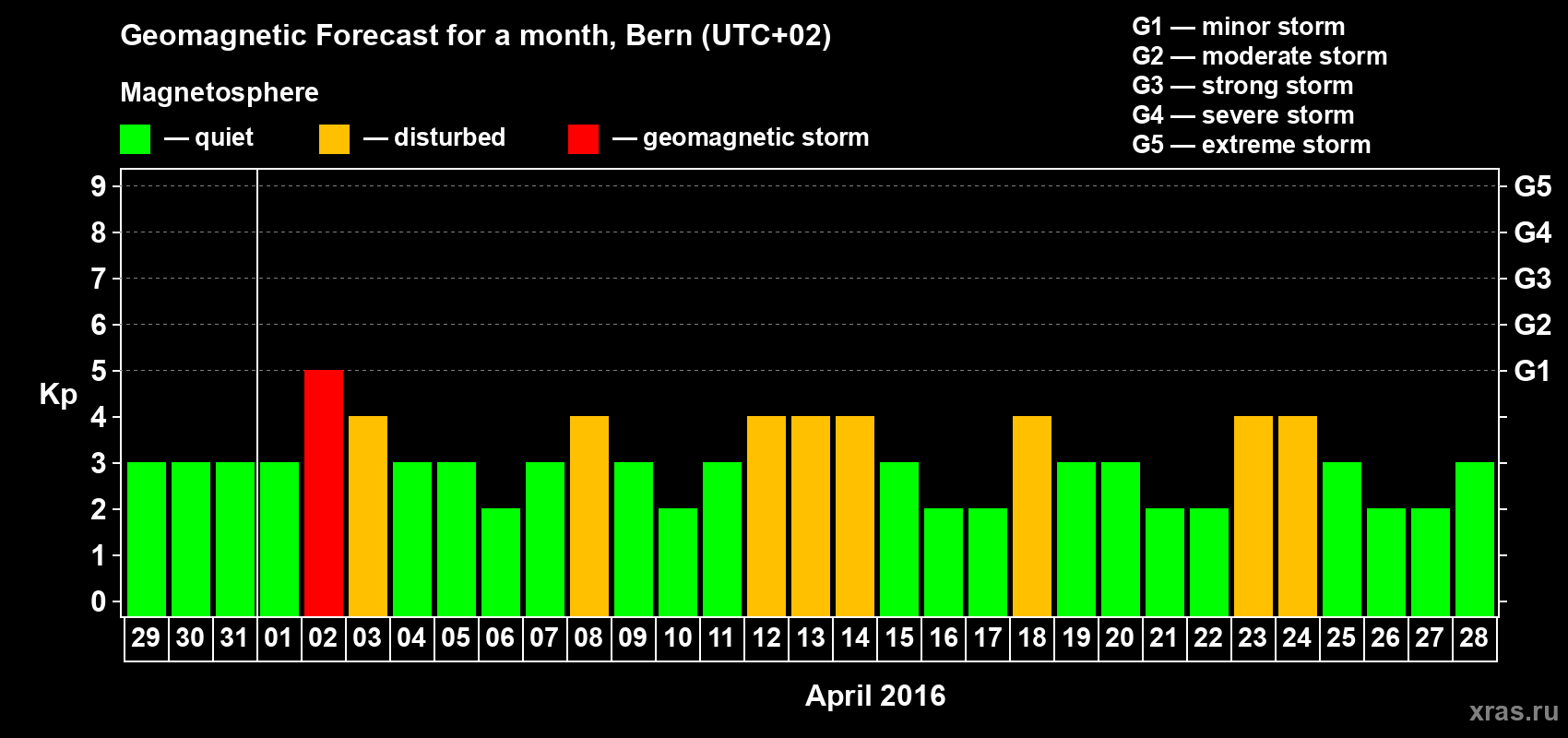 Forecast of the daily maximal value of geomagnetic index Kp for <b>1 month</b> (31 days) <b>from Mar 29, 2016 to Apr 28, 2016</b>