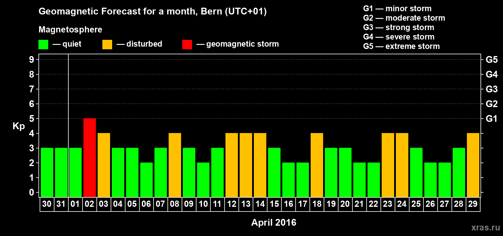 Forecast of the daily maximal value of geomagnetic index Kp for <b>1 month</b> (31 days) <b>from Mar 30, 2016 to Apr 29, 2016</b>