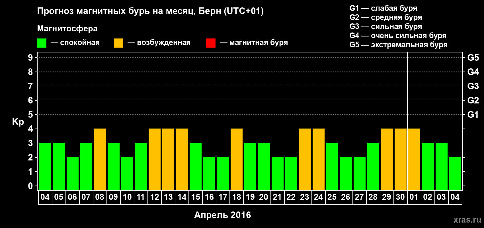 Прогноз максимального суточного геомагнитного индекса Kp на <b>1 месяц</b> (31 день) <b>с 04 апреля по 04 мая 2016 г</b>