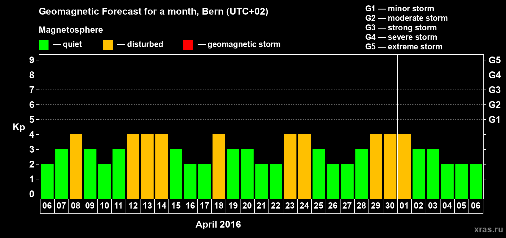 Forecast of the daily maximal value of geomagnetic index Kp for <b>1 month</b> (31 days) <b>from Apr 06, 2016 to May 06, 2016</b>