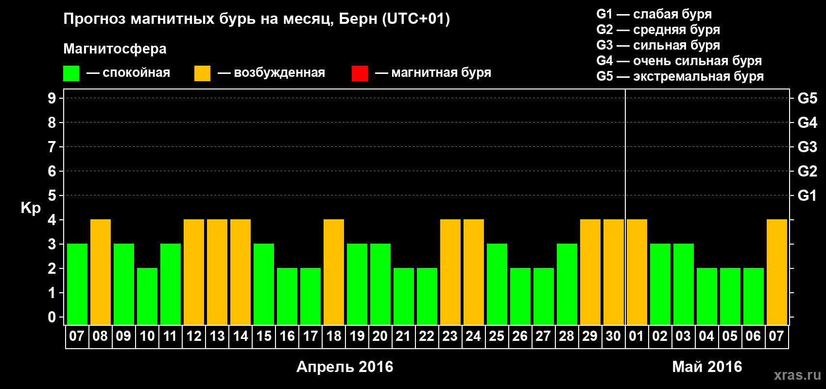 Прогноз максимального суточного геомагнитного индекса Kp на <b>1 месяц</b> (31 день) <b>с 07 апреля по 07 мая 2016 г</b>
