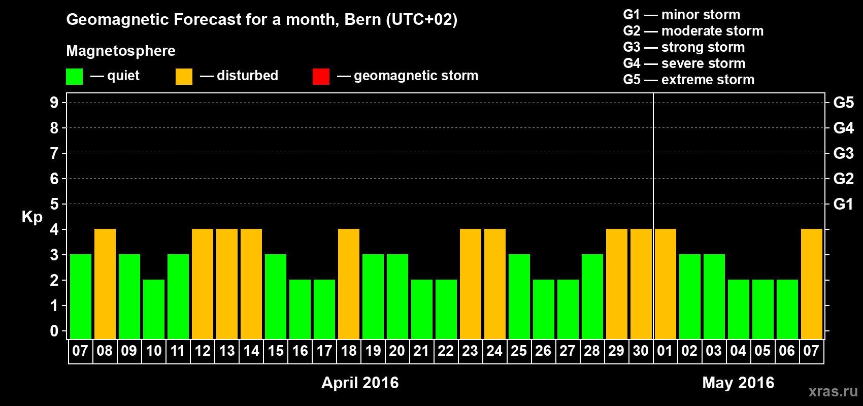 Forecast of the daily maximal value of geomagnetic index Kp for <b>1 month</b> (31 days) <b>from Apr 07, 2016 to May 07, 2016</b>