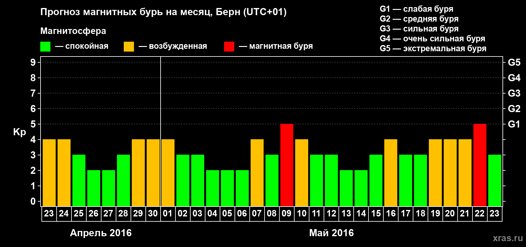 Прогноз максимального суточного геомагнитного индекса Kp на <b>1 месяц</b> (31 день) <b>с 23 апреля по 23 мая 2016 г</b>