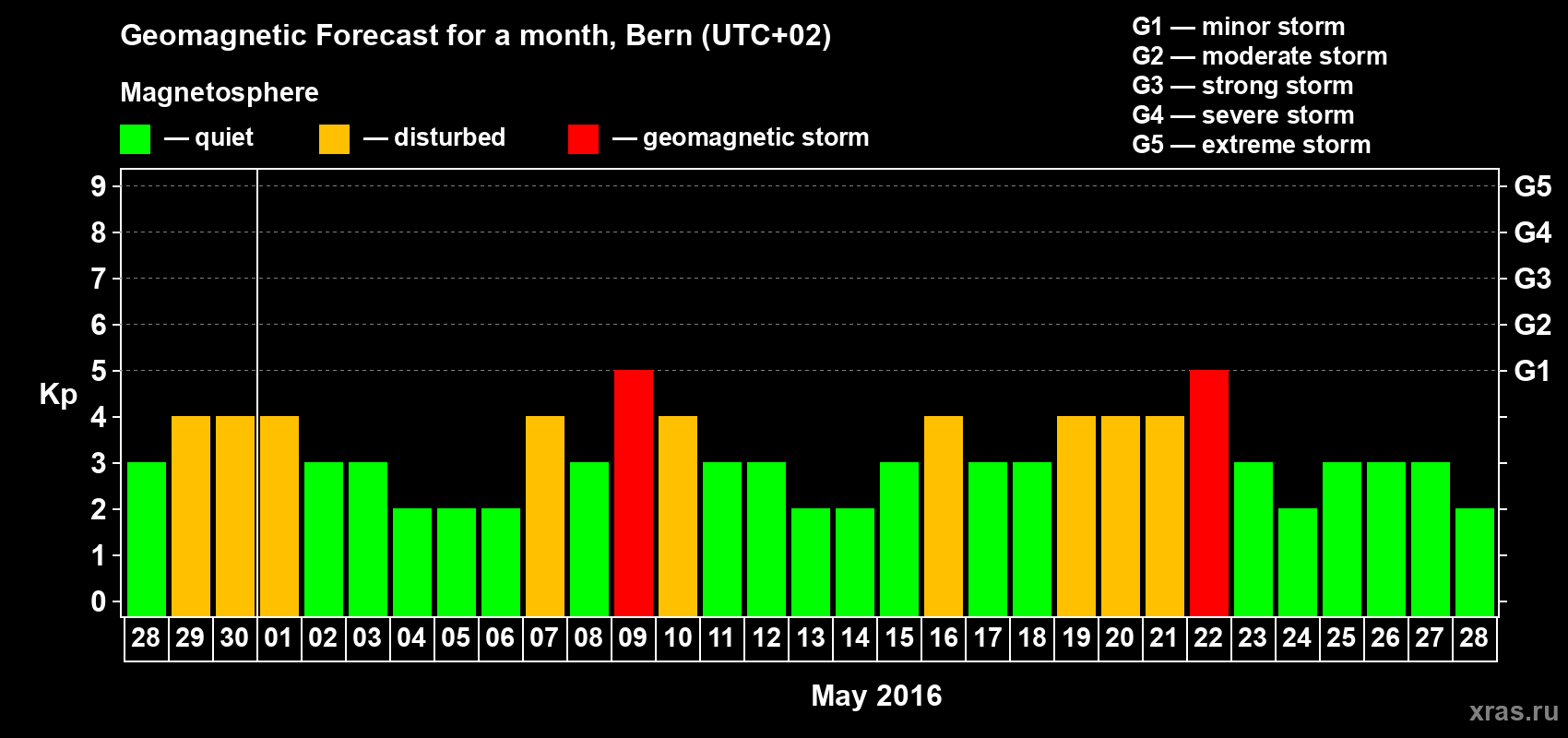 Forecast of the daily maximal value of geomagnetic index Kp for <b>1 month</b> (31 days) <b>from Apr 28, 2016 to May 28, 2016</b>