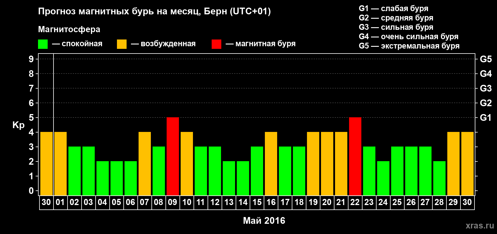Прогноз максимального суточного геомагнитного индекса Kp на <b>1 месяц</b> (31 день) <b>с 30 апреля по 30 мая 2016 г</b>