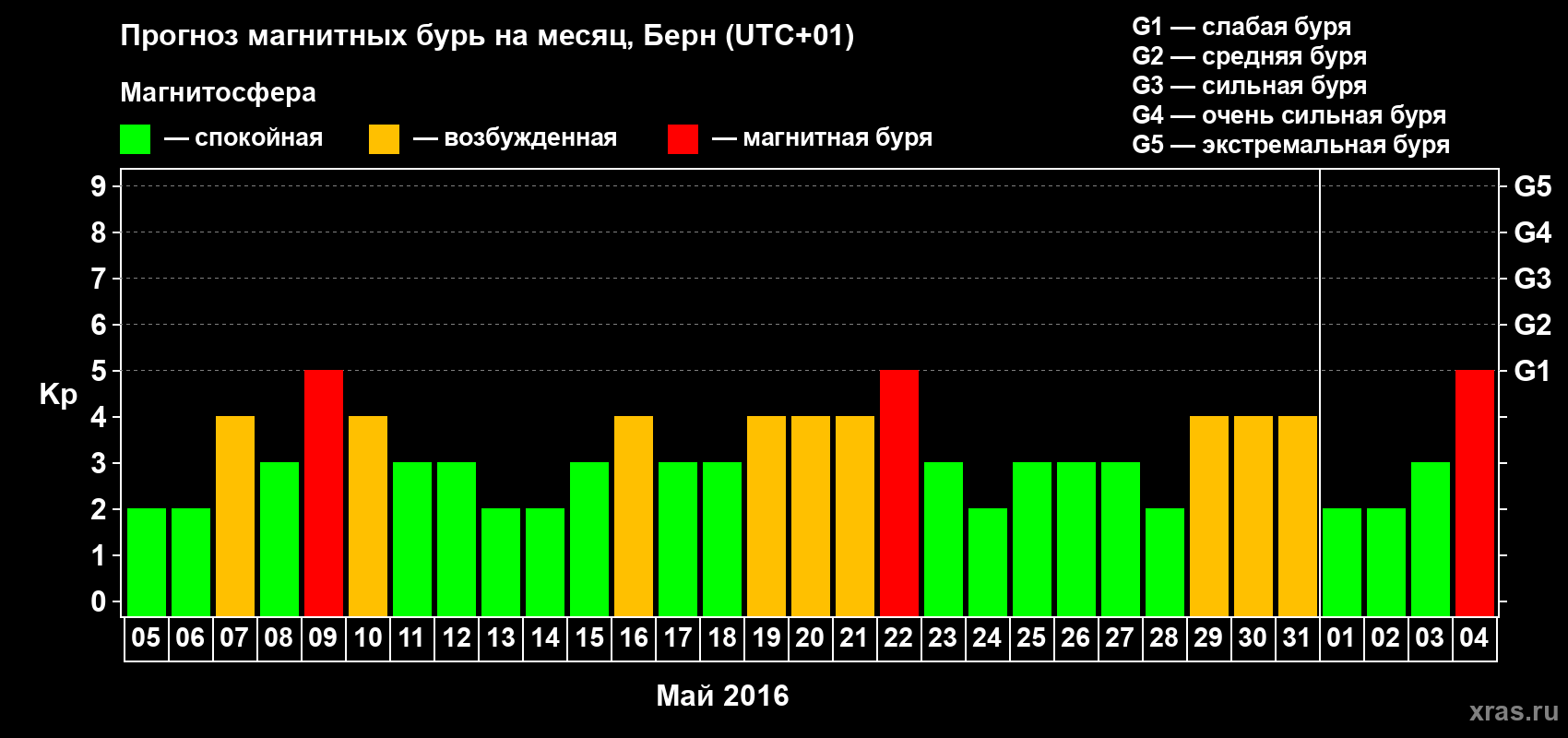 Прогноз максимального суточного геомагнитного индекса Kp на <b>1 месяц</b> (31 день) <b>с 05 мая по 04 июня 2016 г</b>