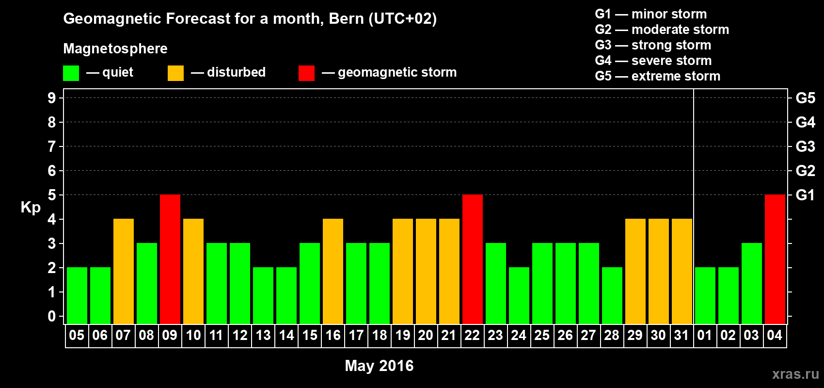 Forecast of the daily maximal value of geomagnetic index Kp for <b>1 month</b> (31 days) <b>from May 05, 2016 to Jun 04, 2016</b>