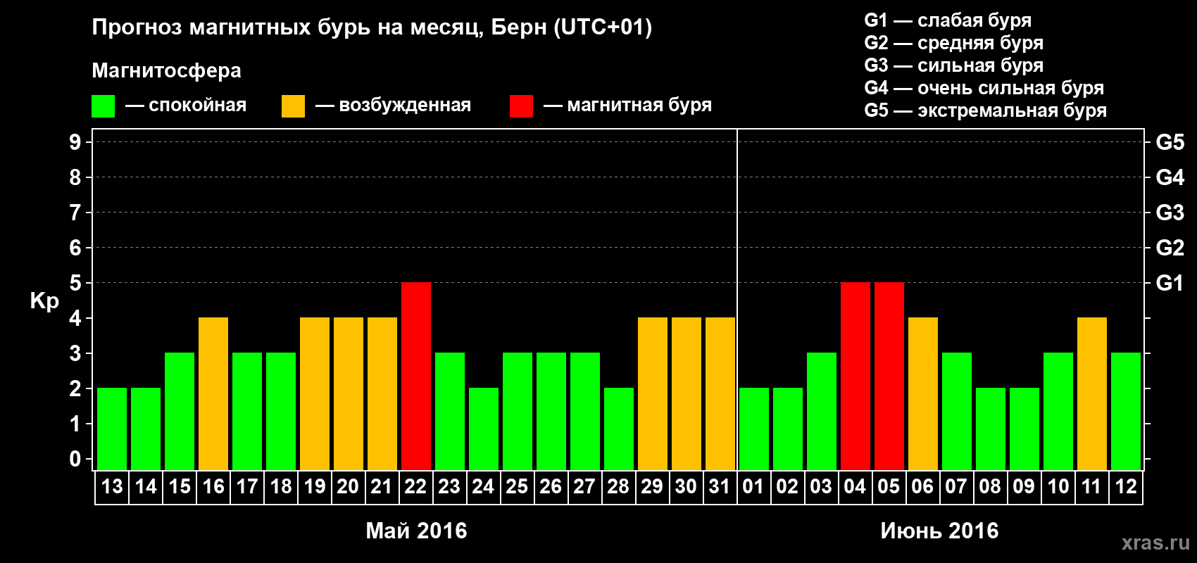 Прогноз максимального суточного геомагнитного индекса Kp на <b>1 месяц</b> (31 день) <b>с 13 мая по 12 июня 2016 г</b>
