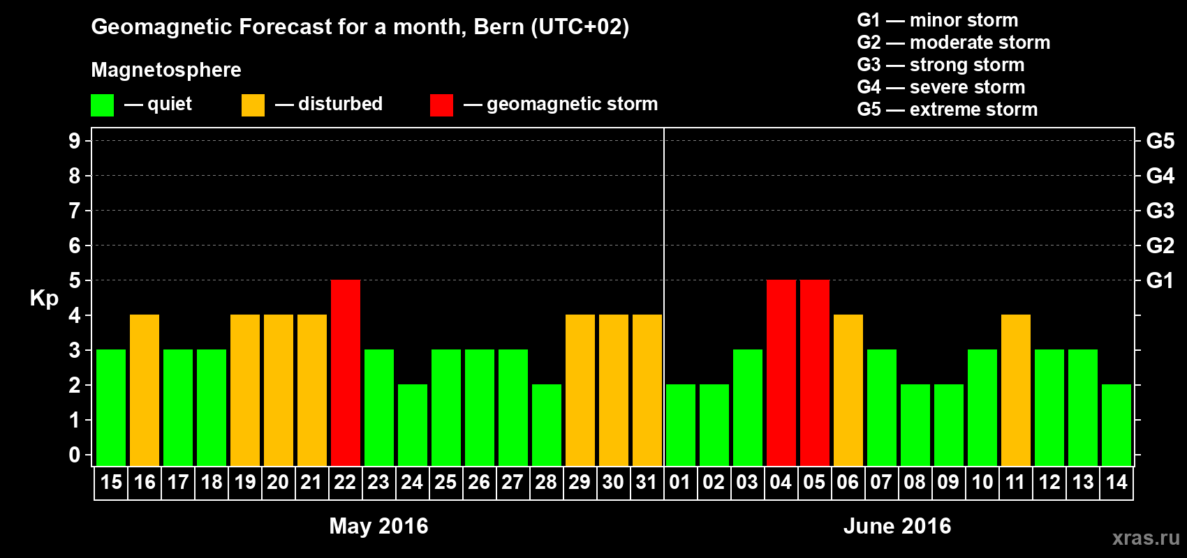 Forecast of the daily maximal value of geomagnetic index Kp for <b>1 month</b> (31 days) <b>from May 15, 2016 to Jun 14, 2016</b>