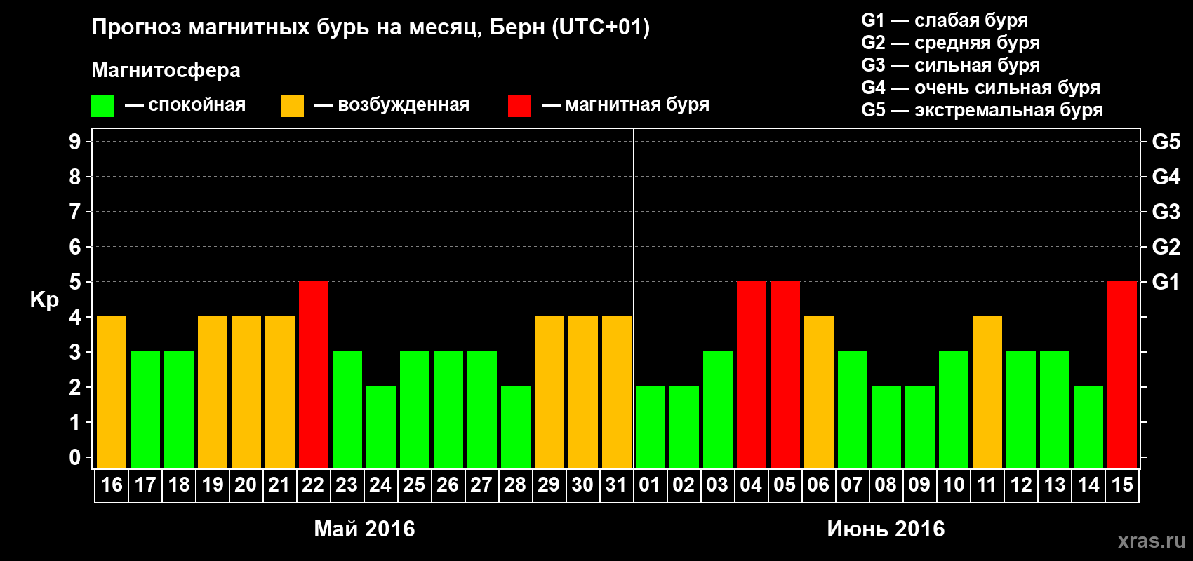 Прогноз максимального суточного геомагнитного индекса Kp на <b>1 месяц</b> (31 день) <b>с 16 мая по 15 июня 2016 г</b>