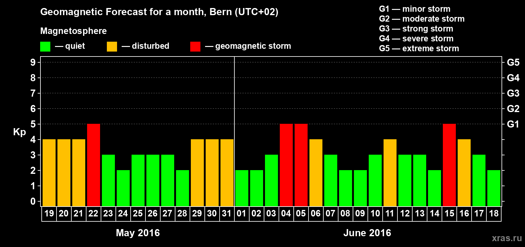 Forecast of the daily maximal value of geomagnetic index Kp for <b>1 month</b> (31 days) <b>from May 19, 2016 to Jun 18, 2016</b>