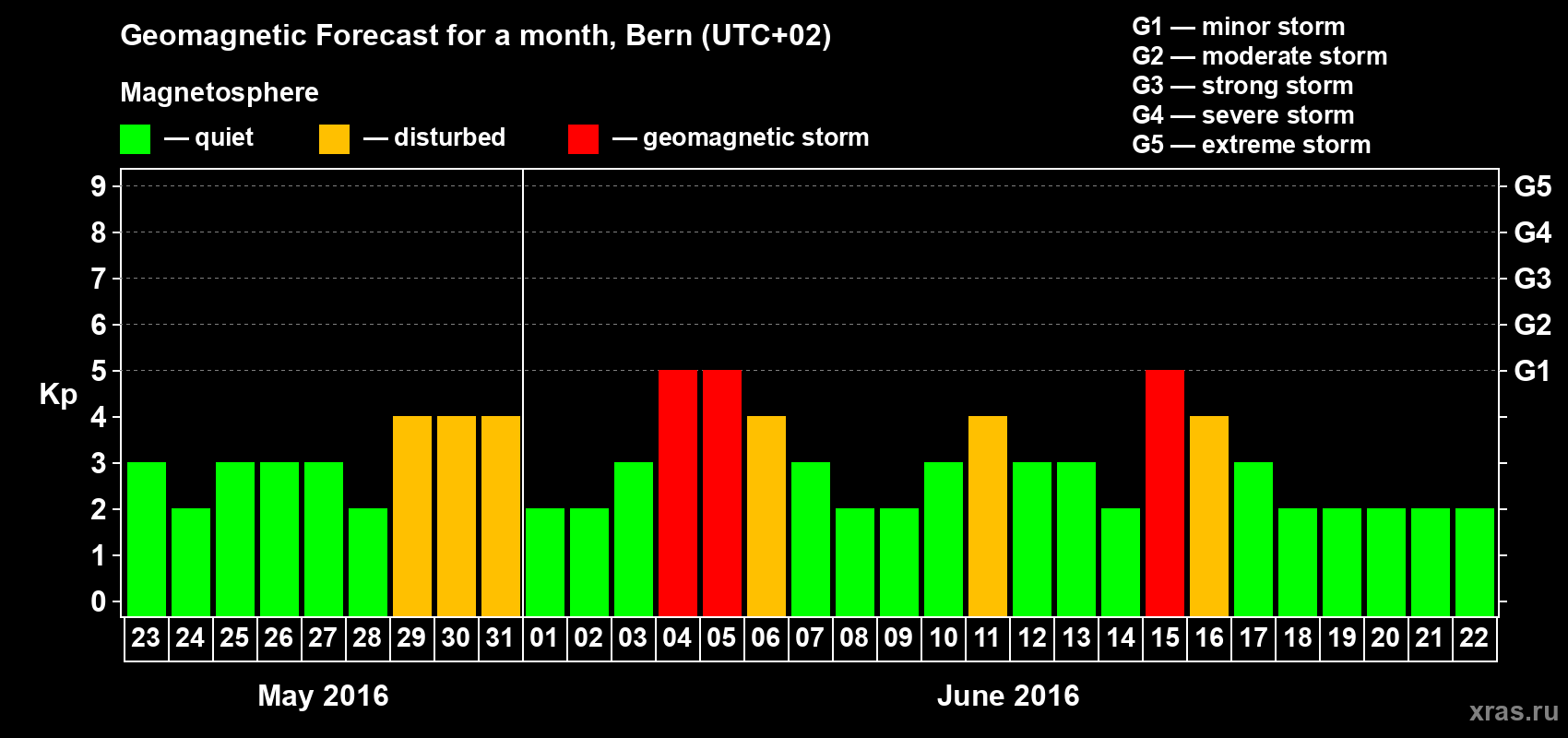 Forecast of the daily maximal value of geomagnetic index Kp for <b>1 month</b> (31 days) <b>from May 23, 2016 to Jun 22, 2016</b>