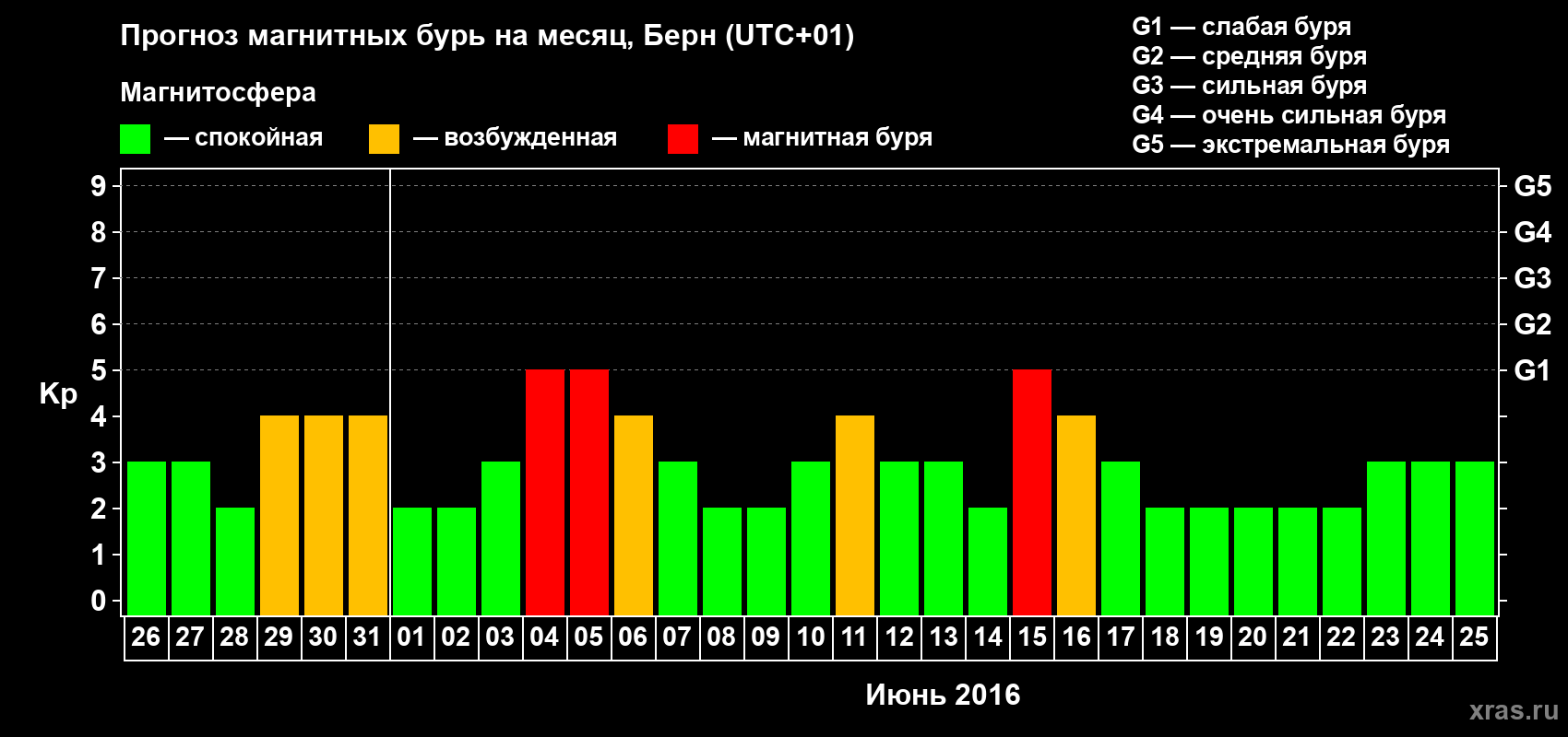 Прогноз максимального суточного геомагнитного индекса Kp на <b>1 месяц</b> (31 день) <b>с 26 мая по 25 июня 2016 г</b>