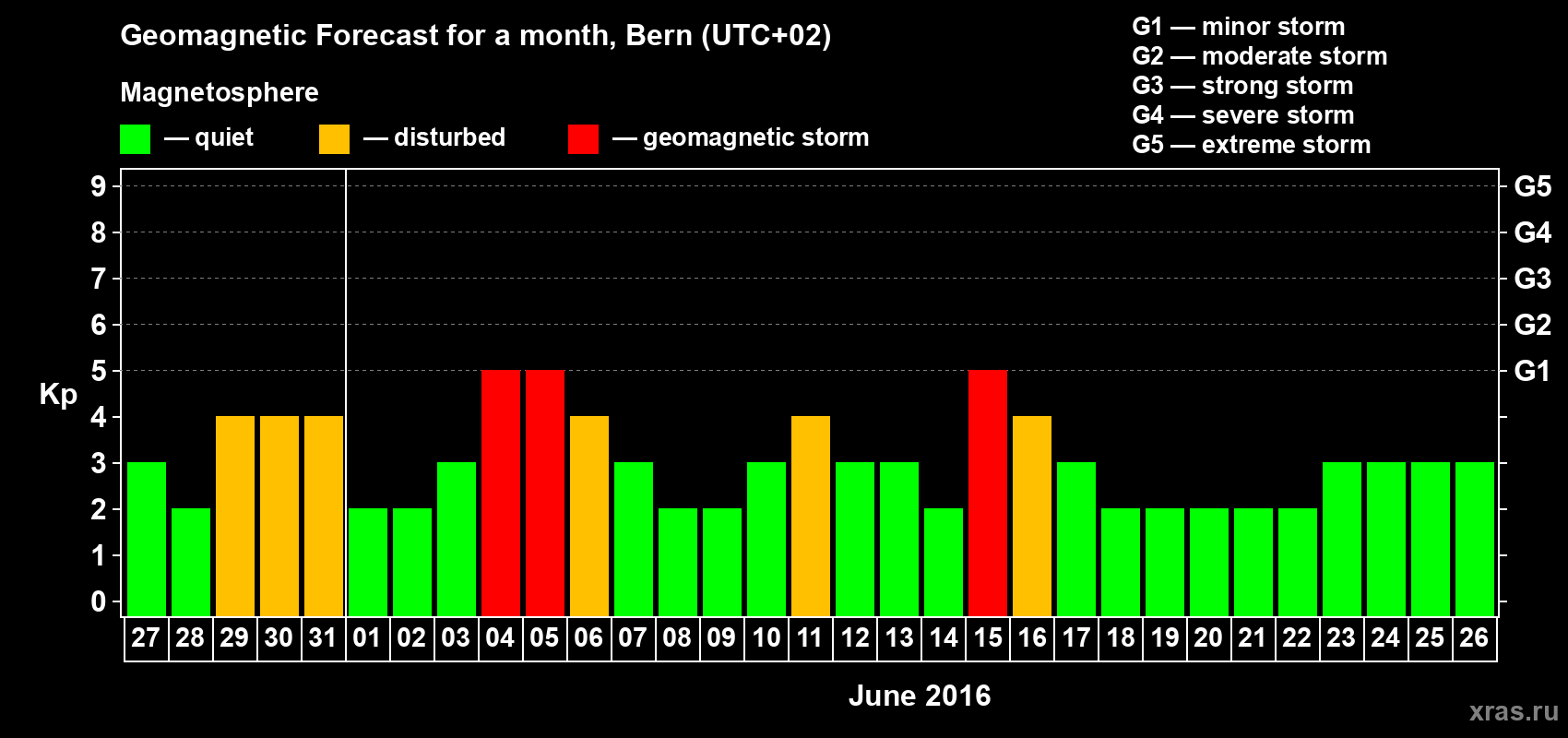 Forecast of the daily maximal value of geomagnetic index Kp for <b>1 month</b> (31 days) <b>from May 27, 2016 to Jun 26, 2016</b>