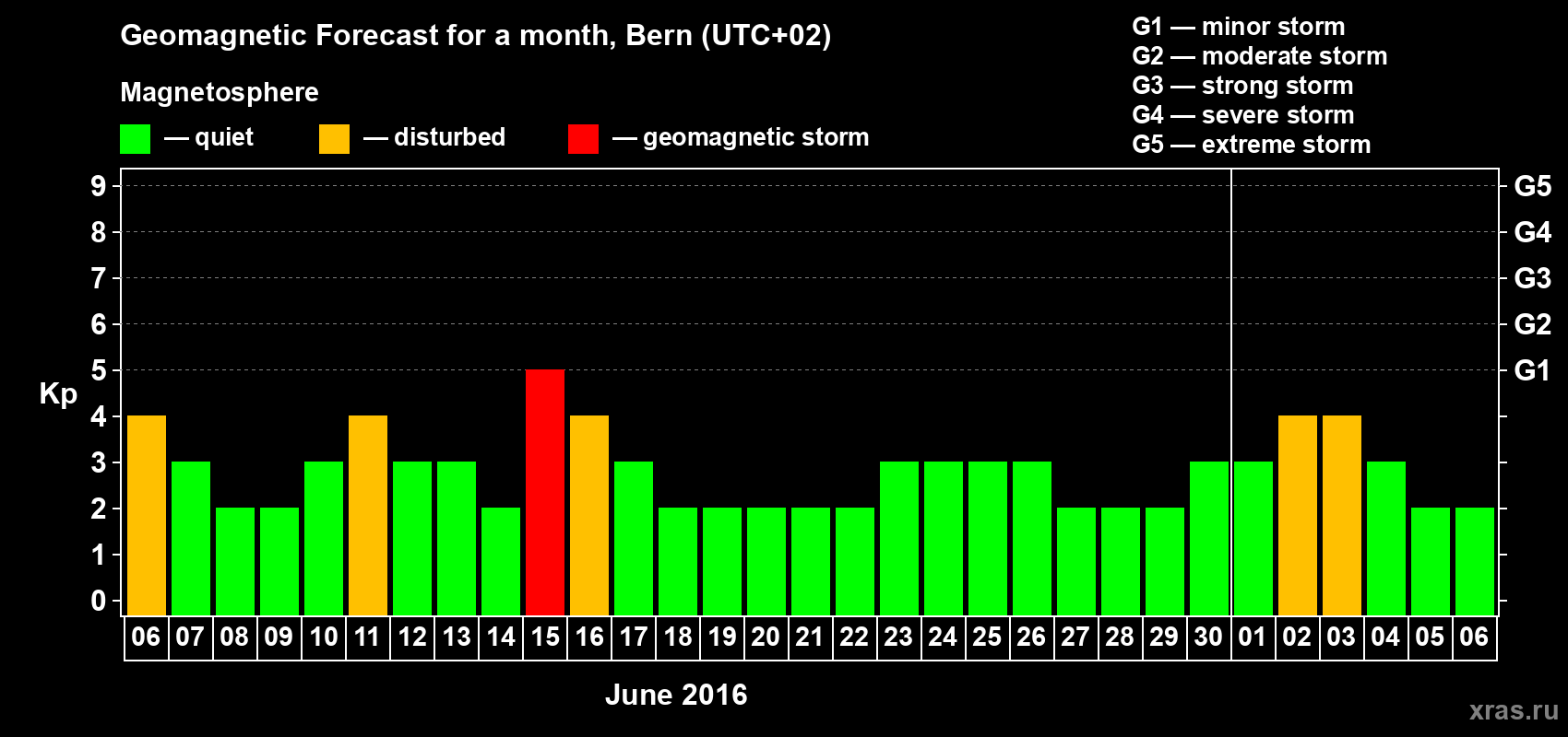 Forecast of the daily maximal value of geomagnetic index Kp for <b>1 month</b> (31 days) <b>from Jun 06, 2016 to Jul 06, 2016</b>