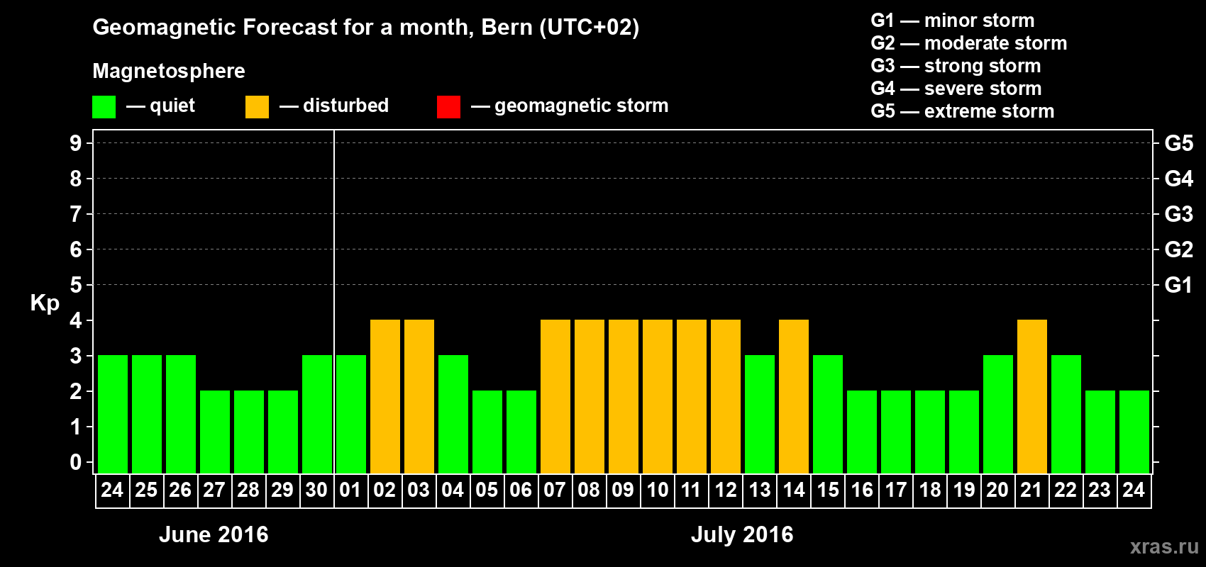 Forecast of the daily maximal value of geomagnetic index Kp for <b>1 month</b> (31 days) <b>from Jun 24, 2016 to Jul 24, 2016</b>
