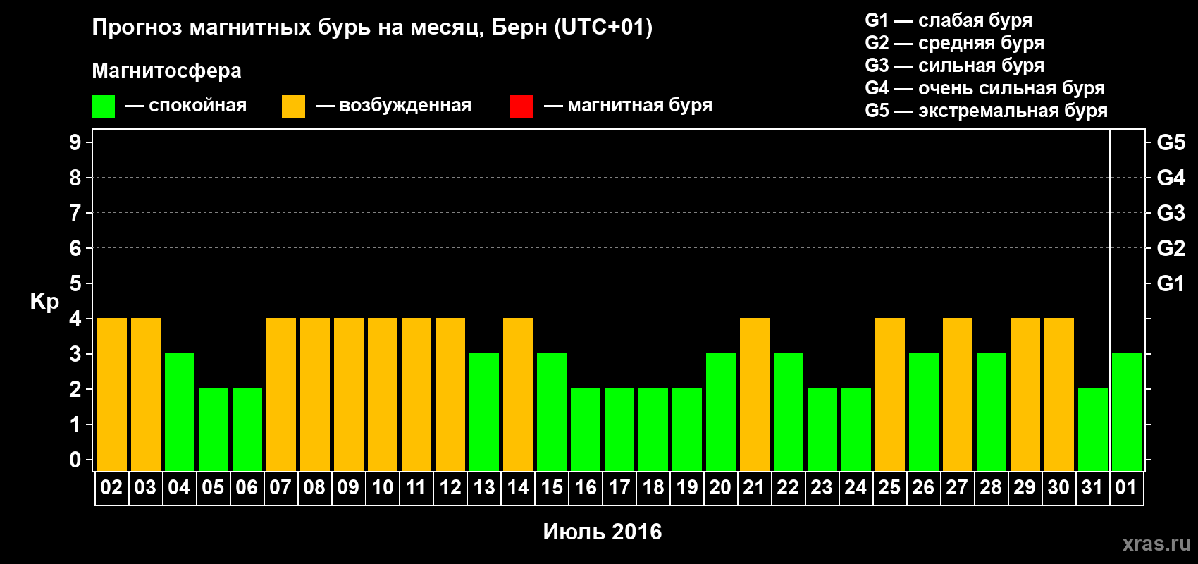 Прогноз максимального суточного геомагнитного индекса Kp на <b>1 месяц</b> (31 день) <b>с 02 июля по 01 августа 2016 г</b>