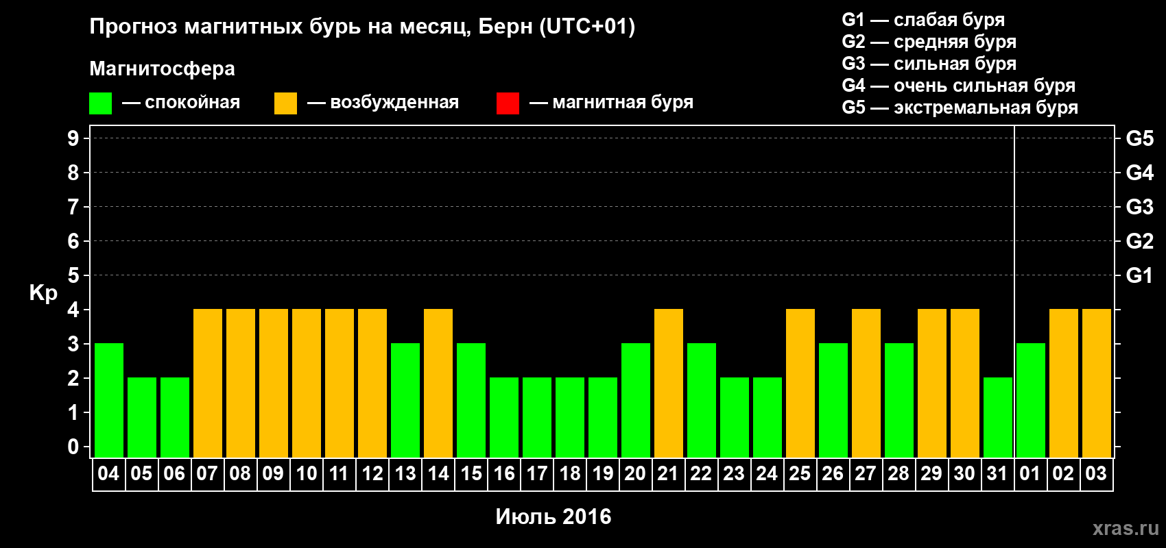 Прогноз максимального суточного геомагнитного индекса Kp на <b>1 месяц</b> (31 день) <b>с 04 июля по 03 августа 2016 г</b>
