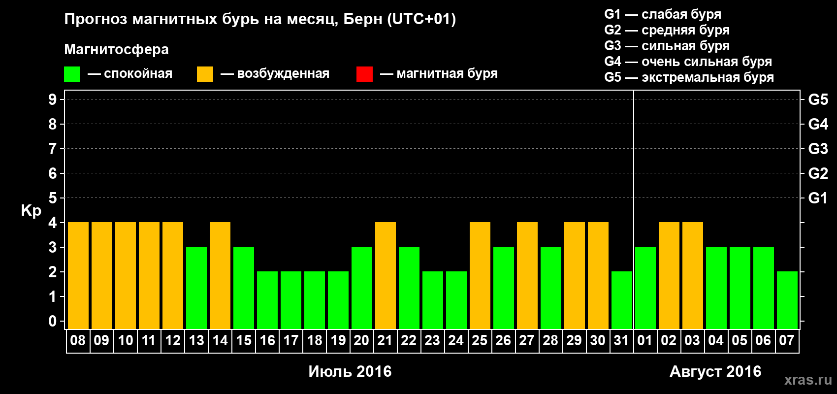 Прогноз максимального суточного геомагнитного индекса Kp на <b>1 месяц</b> (31 день) <b>с 08 июля по 07 августа 2016 г</b>