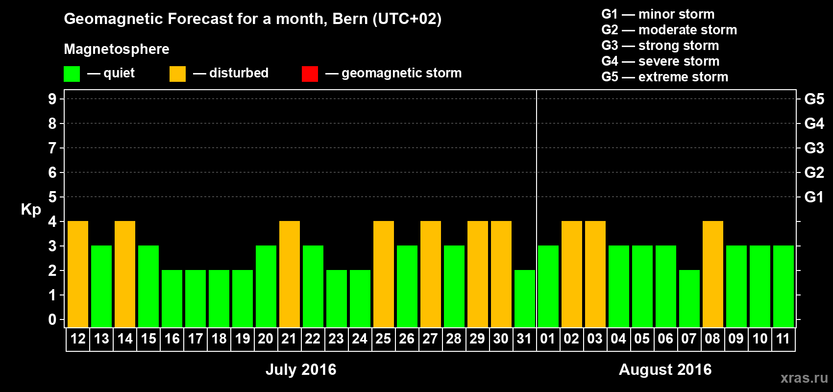 Forecast of the daily maximal value of geomagnetic index Kp for <b>1 month</b> (31 days) <b>from Jul 12, 2016 to Aug 11, 2016</b>
