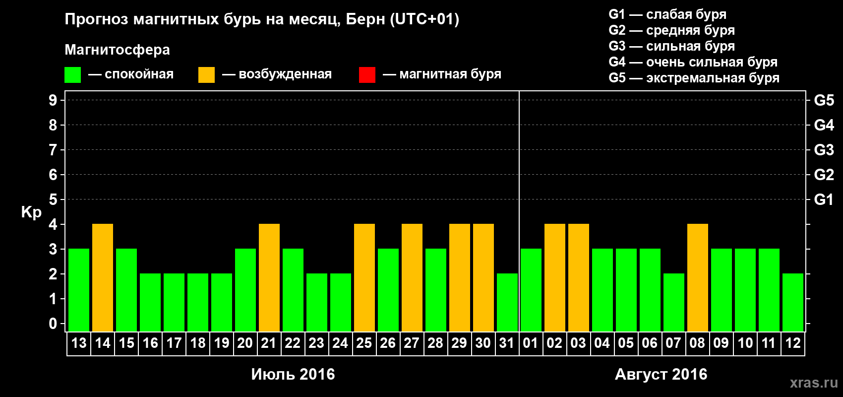 Прогноз максимального суточного геомагнитного индекса Kp на <b>1 месяц</b> (31 день) <b>с 13 июля по 12 августа 2016 г</b>