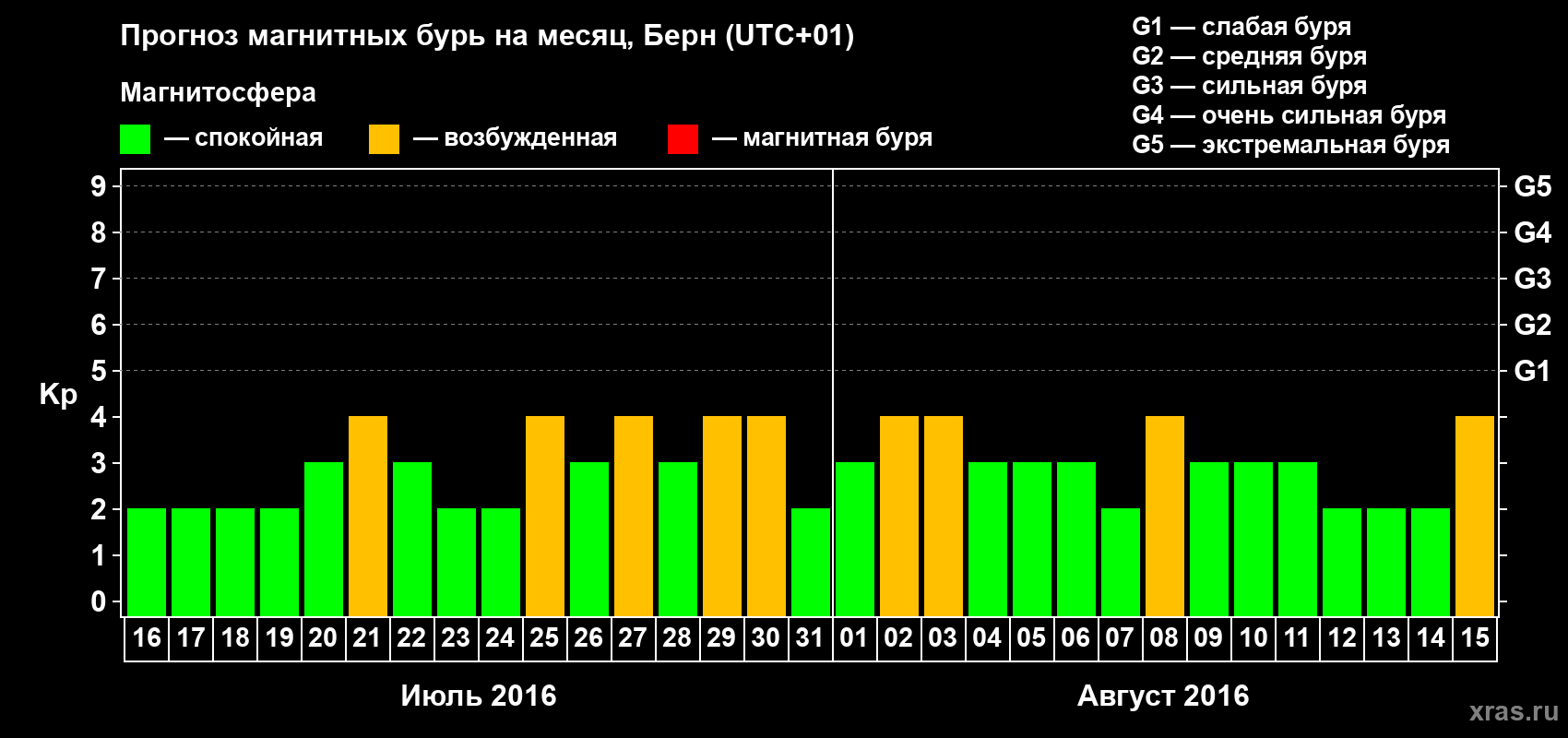 Прогноз максимального суточного геомагнитного индекса Kp на <b>1 месяц</b> (31 день) <b>с 16 июля по 15 августа 2016 г</b>