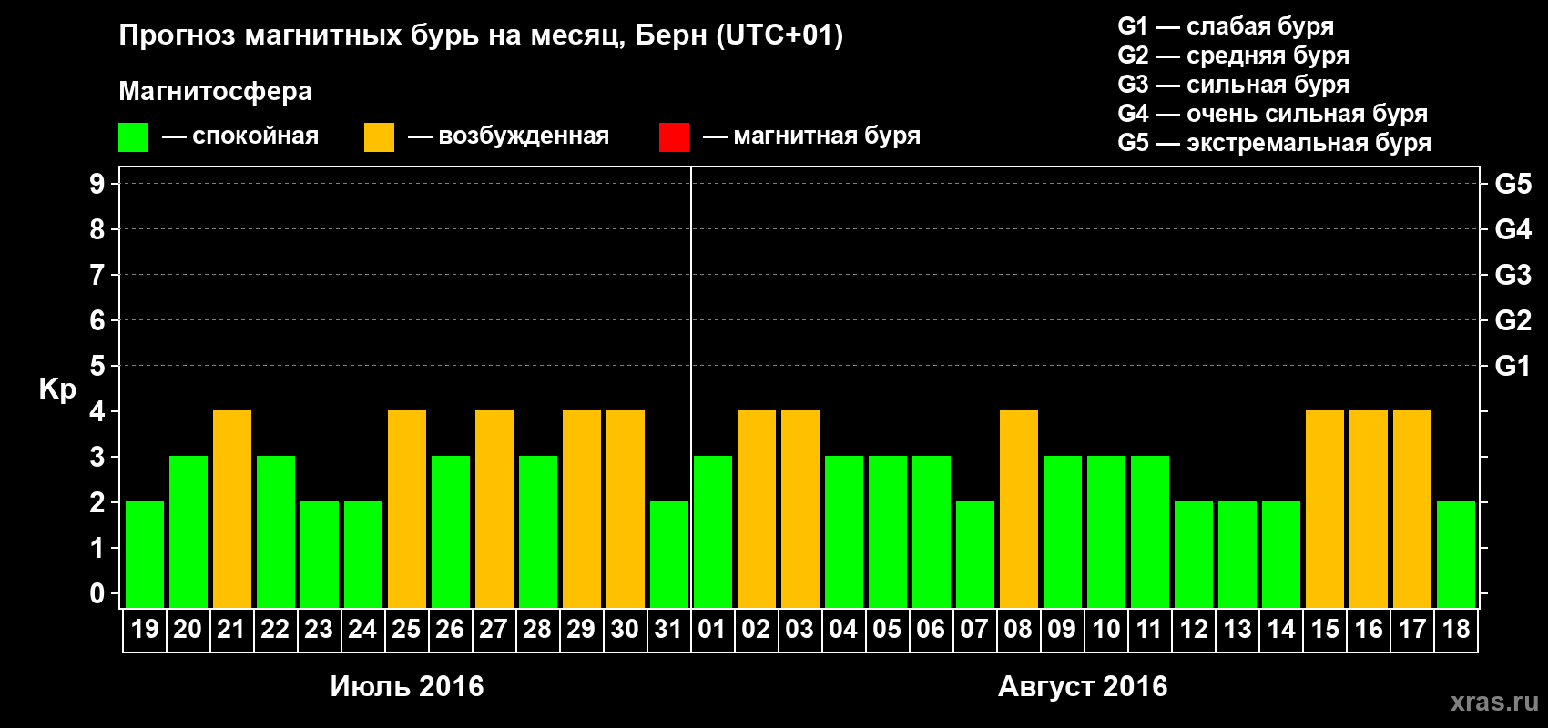 Прогноз максимального суточного геомагнитного индекса Kp на <b>1 месяц</b> (31 день) <b>с 19 июля по 18 августа 2016 г</b>