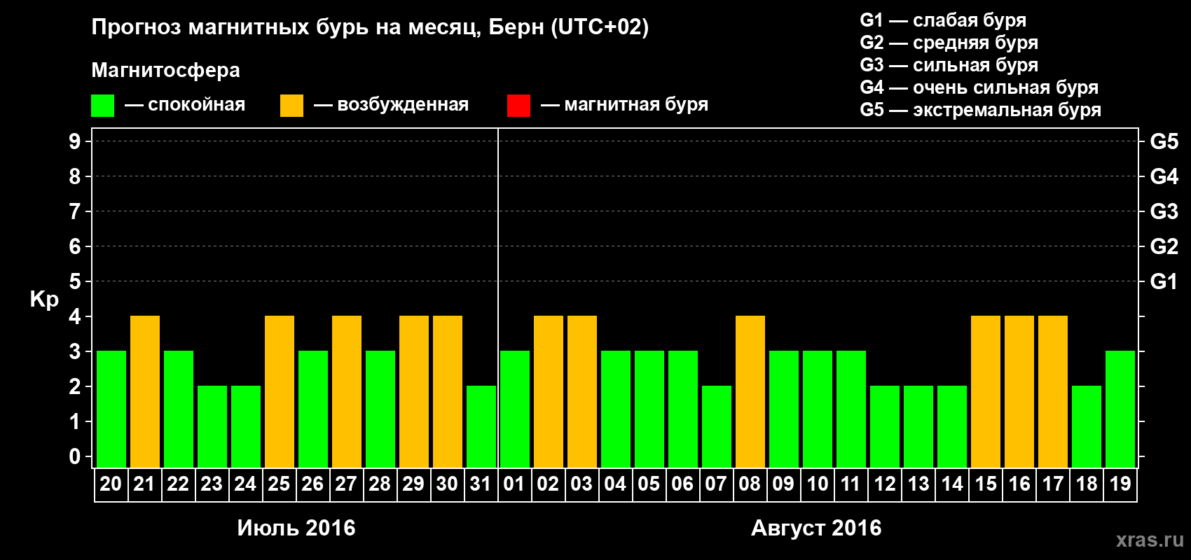 Прогноз максимального суточного геомагнитного индекса Kp на <b>1 месяц</b> (31 день) <b>с 20 июля по 19 августа 2016 г</b>