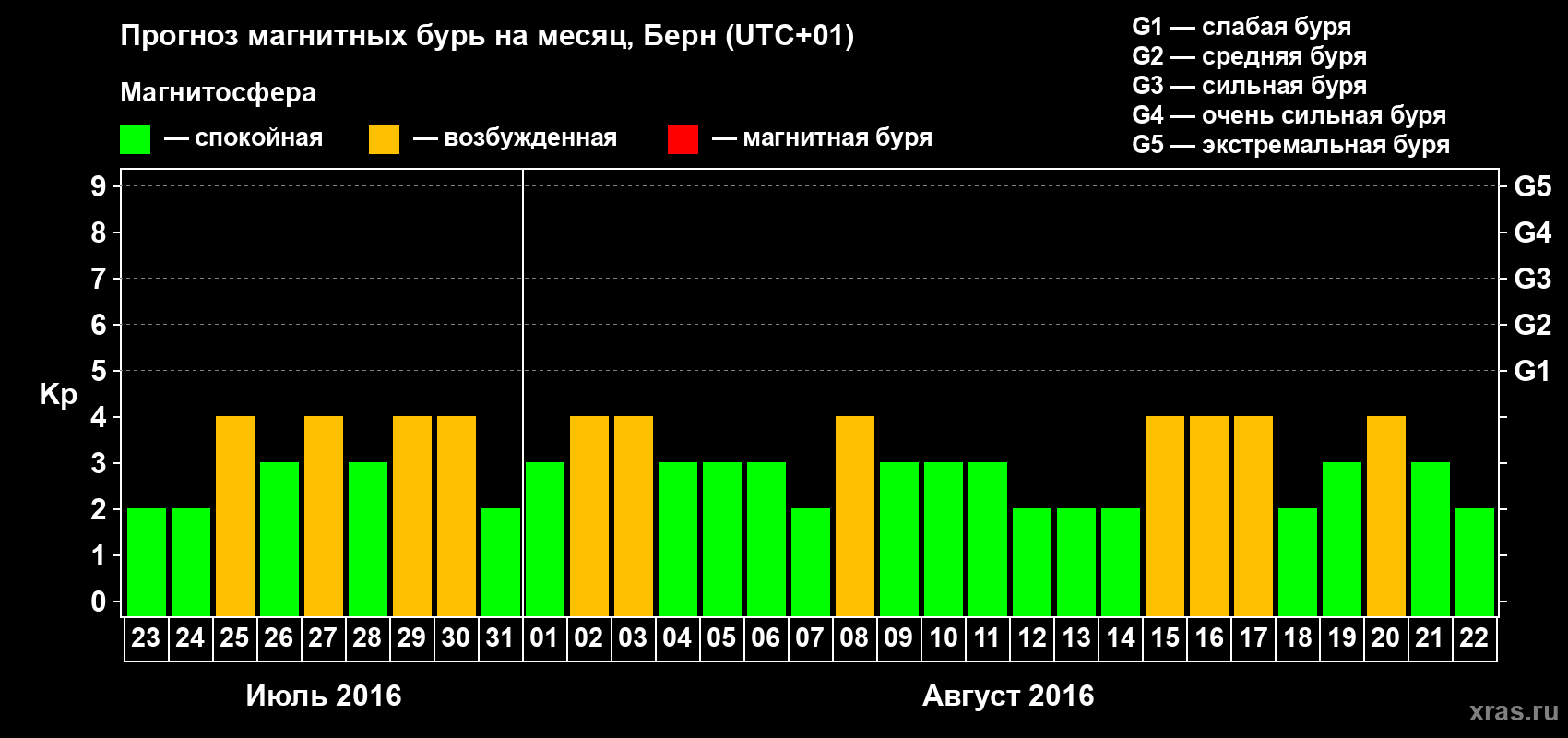 Прогноз максимального суточного геомагнитного индекса Kp на <b>1 месяц</b> (31 день) <b>с 23 июля по 22 августа 2016 г</b>