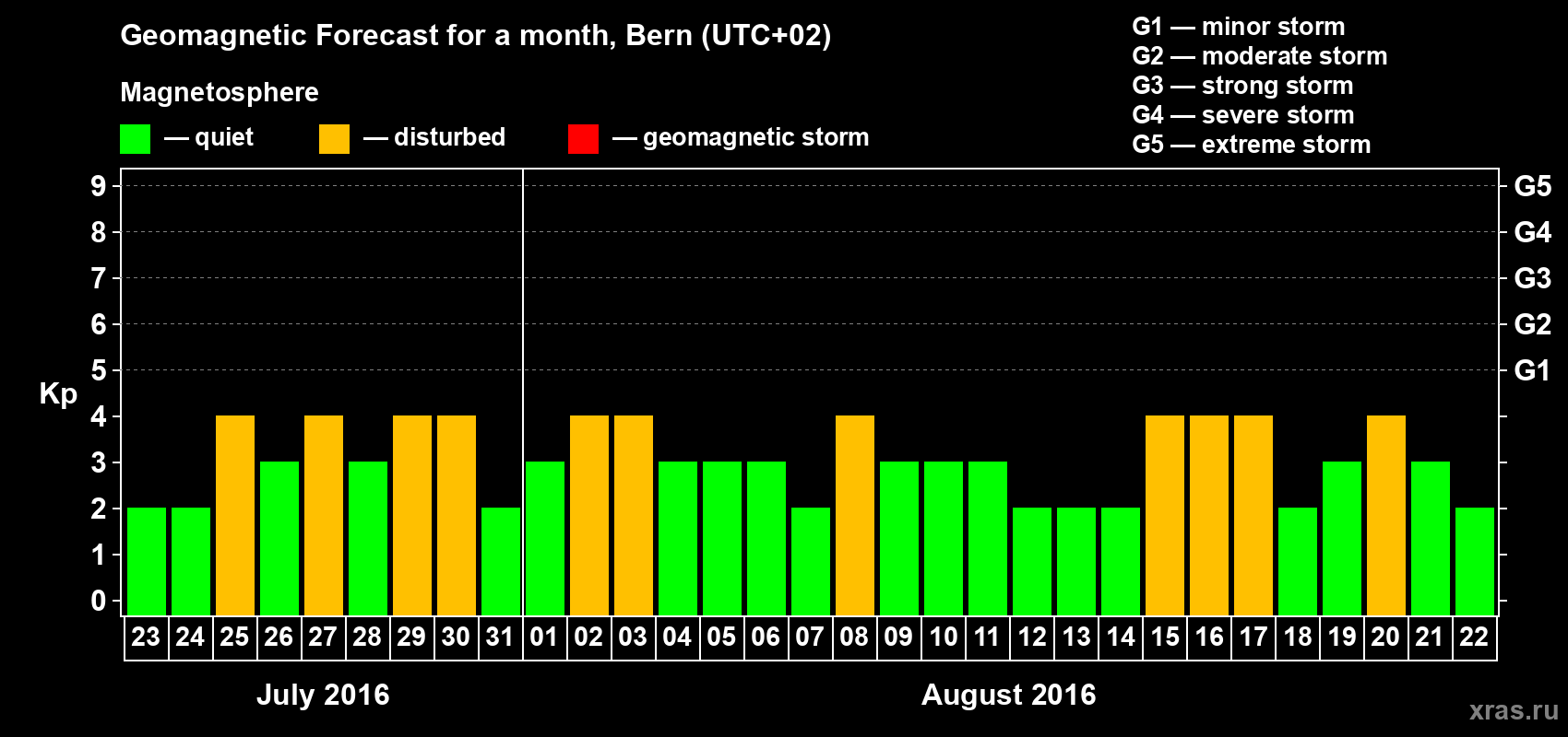 Forecast of the daily maximal value of geomagnetic index Kp for <b>1 month</b> (31 days) <b>from Jul 23, 2016 to Aug 22, 2016</b>