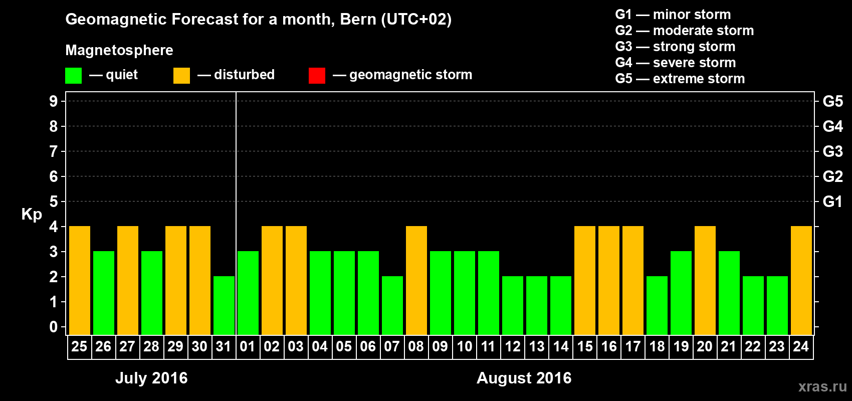 Forecast of the daily maximal value of geomagnetic index Kp for <b>1 month</b> (31 days) <b>from Jul 25, 2016 to Aug 24, 2016</b>