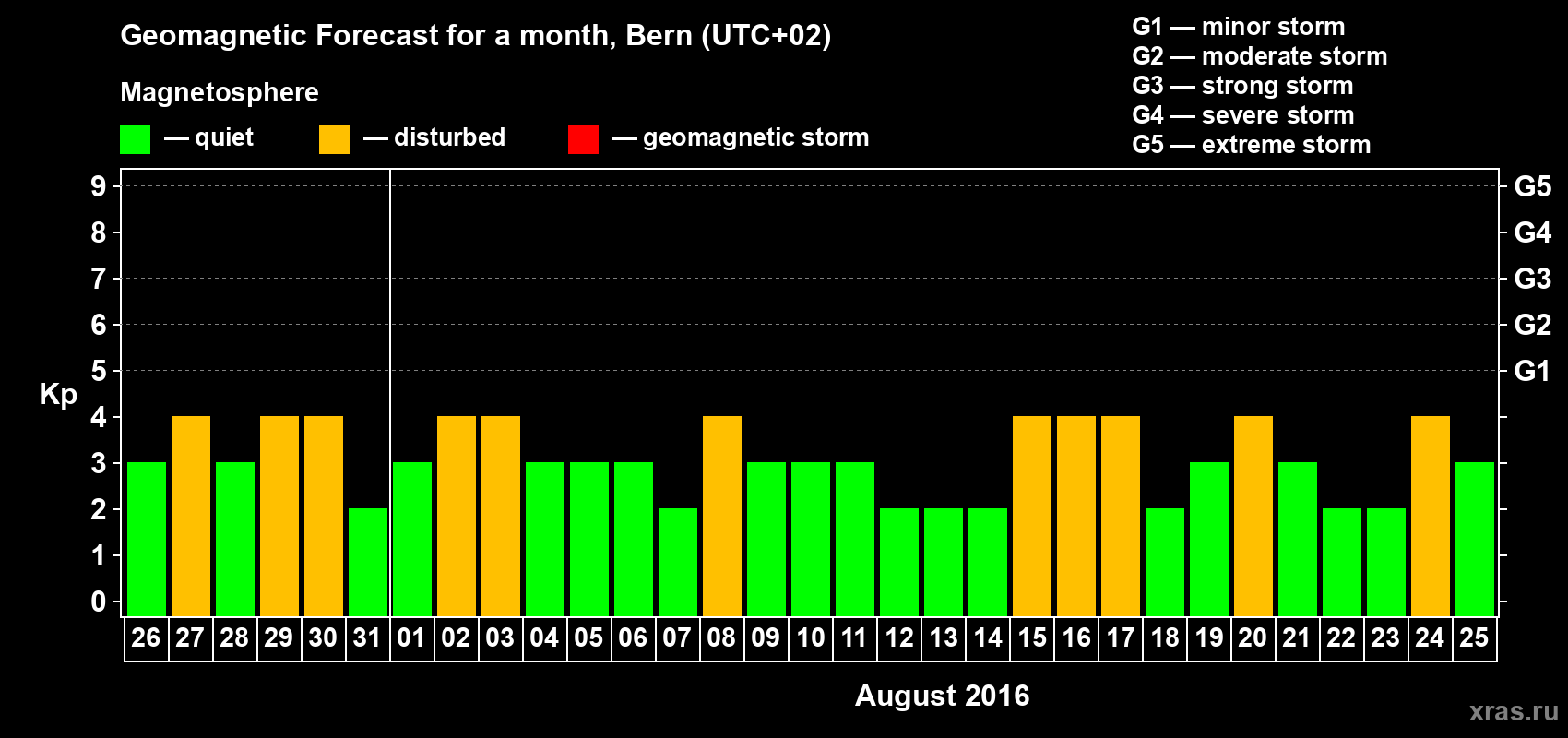 Forecast of the daily maximal value of geomagnetic index Kp for <b>1 month</b> (31 days) <b>from Jul 26, 2016 to Aug 25, 2016</b>