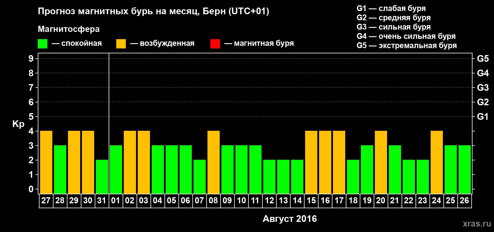 Прогноз максимального суточного геомагнитного индекса Kp на <b>1 месяц</b> (31 день) <b>с 27 июля по 26 августа 2016 г</b>