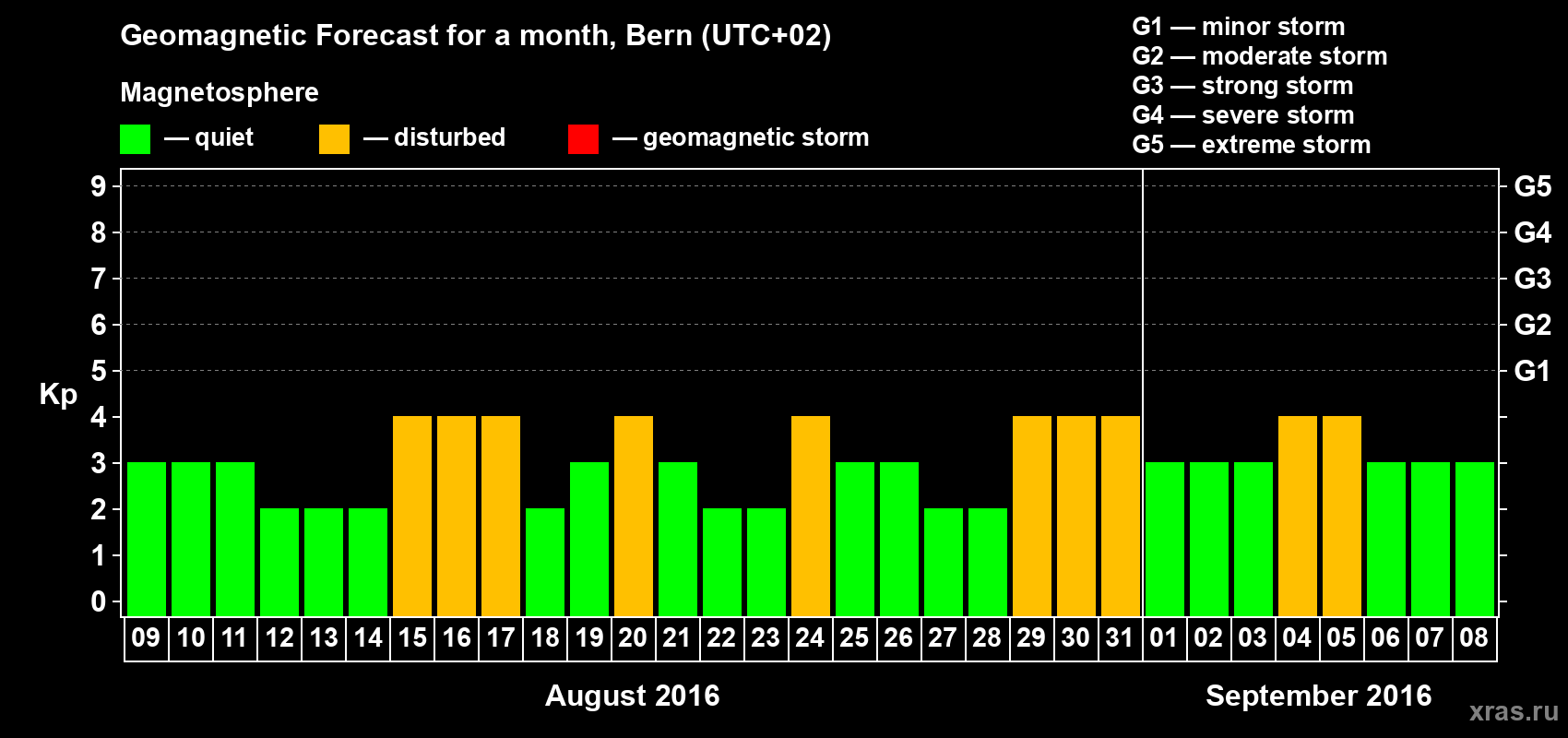 Forecast of the daily maximal value of geomagnetic index Kp for <b>1 month</b> (31 days) <b>from Aug 09, 2016 to Sep 08, 2016</b>