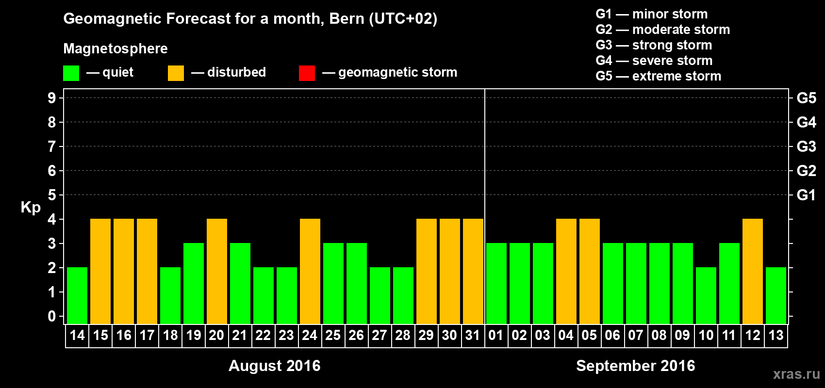 Forecast of the daily maximal value of geomagnetic index Kp for <b>1 month</b> (31 days) <b>from Aug 14, 2016 to Sep 13, 2016</b>