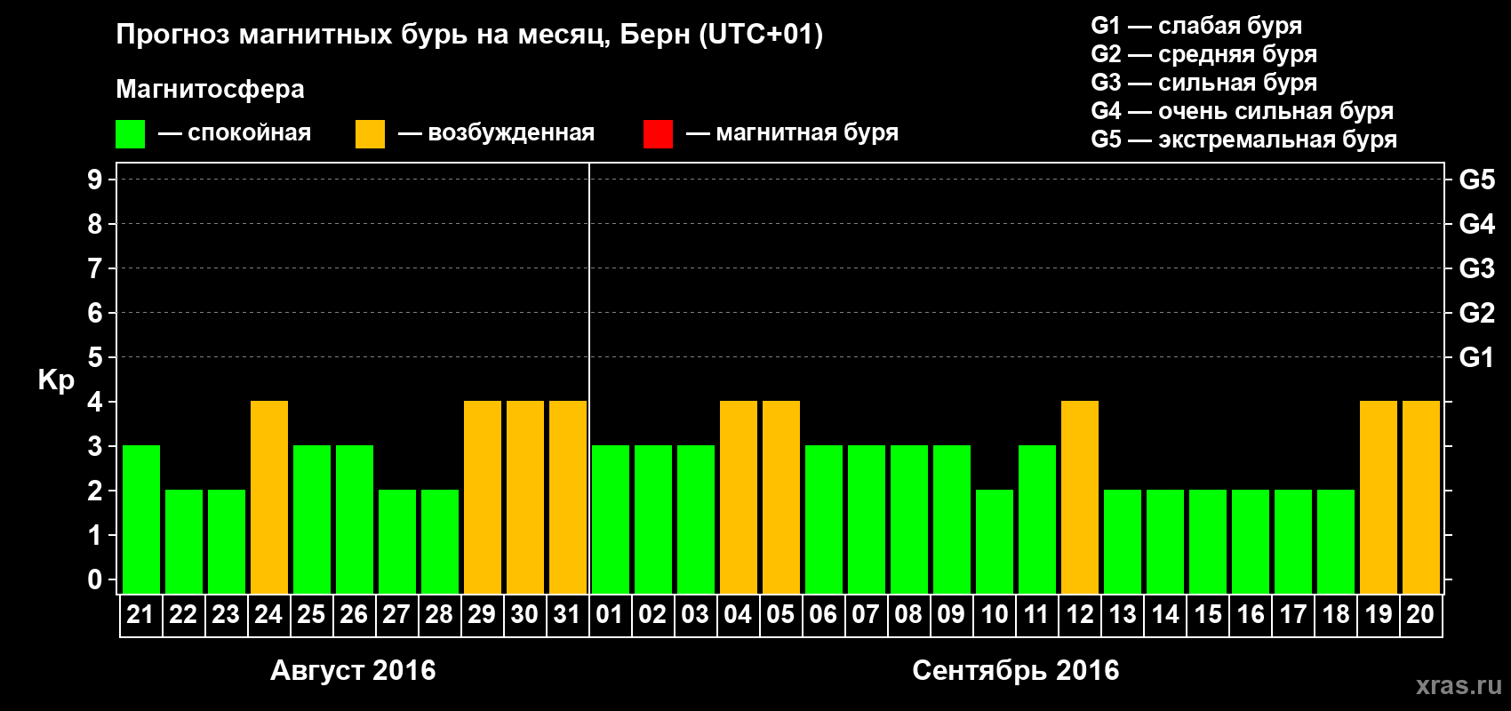 Прогноз максимального суточного геомагнитного индекса Kp на <b>1 месяц</b> (31 день) <b>с 21 августа по 20 сентября 2016 г</b>