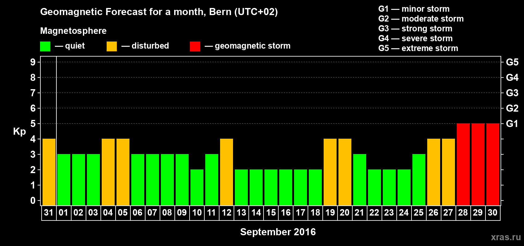 Forecast of the daily maximal value of geomagnetic index Kp for <b>1 month</b> (31 days) <b>from Aug 31, 2016 to Sep 30, 2016</b>