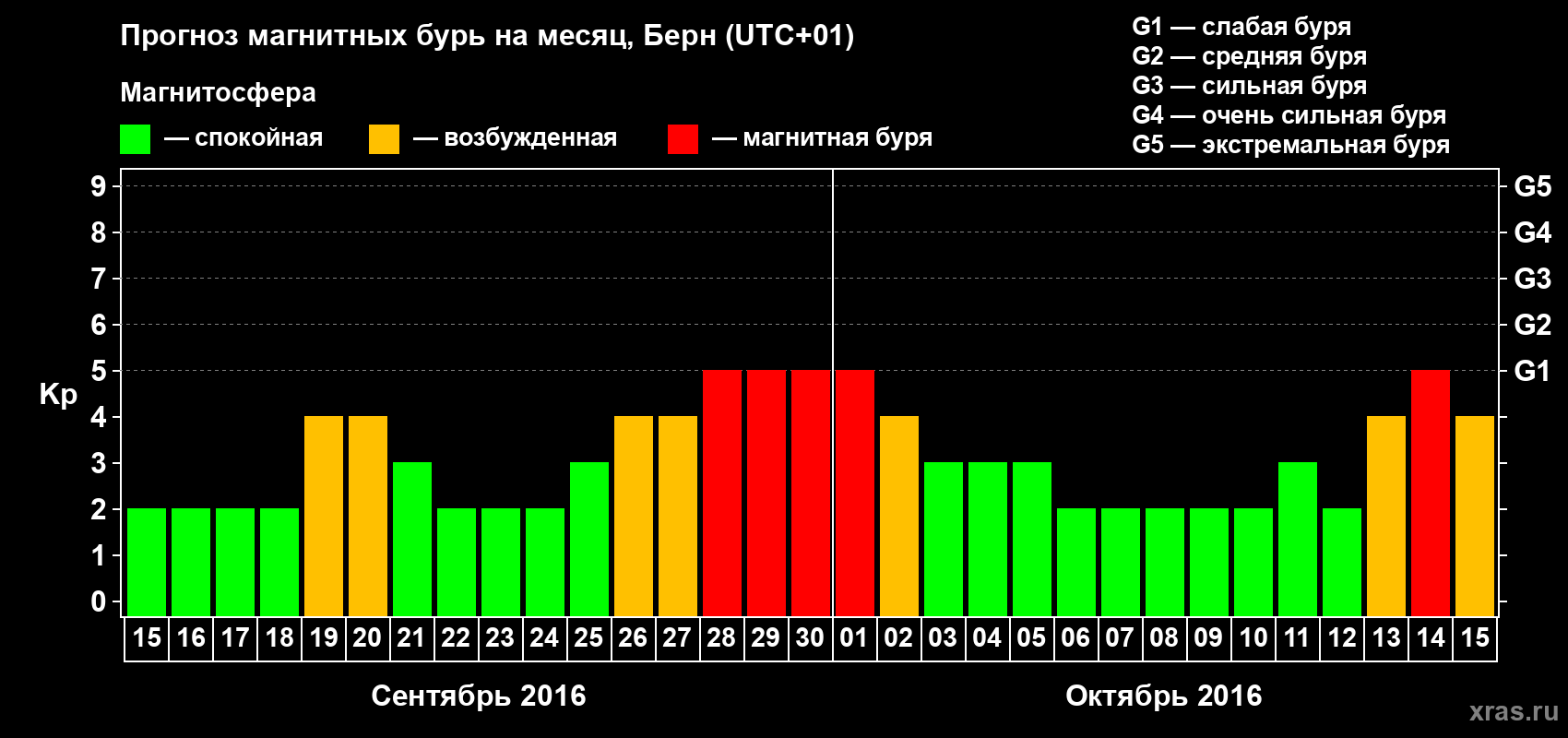 Прогноз максимального суточного геомагнитного индекса Kp на <b>1 месяц</b> (31 день) <b>с 15 сентября по 15 октября 2016 г</b>