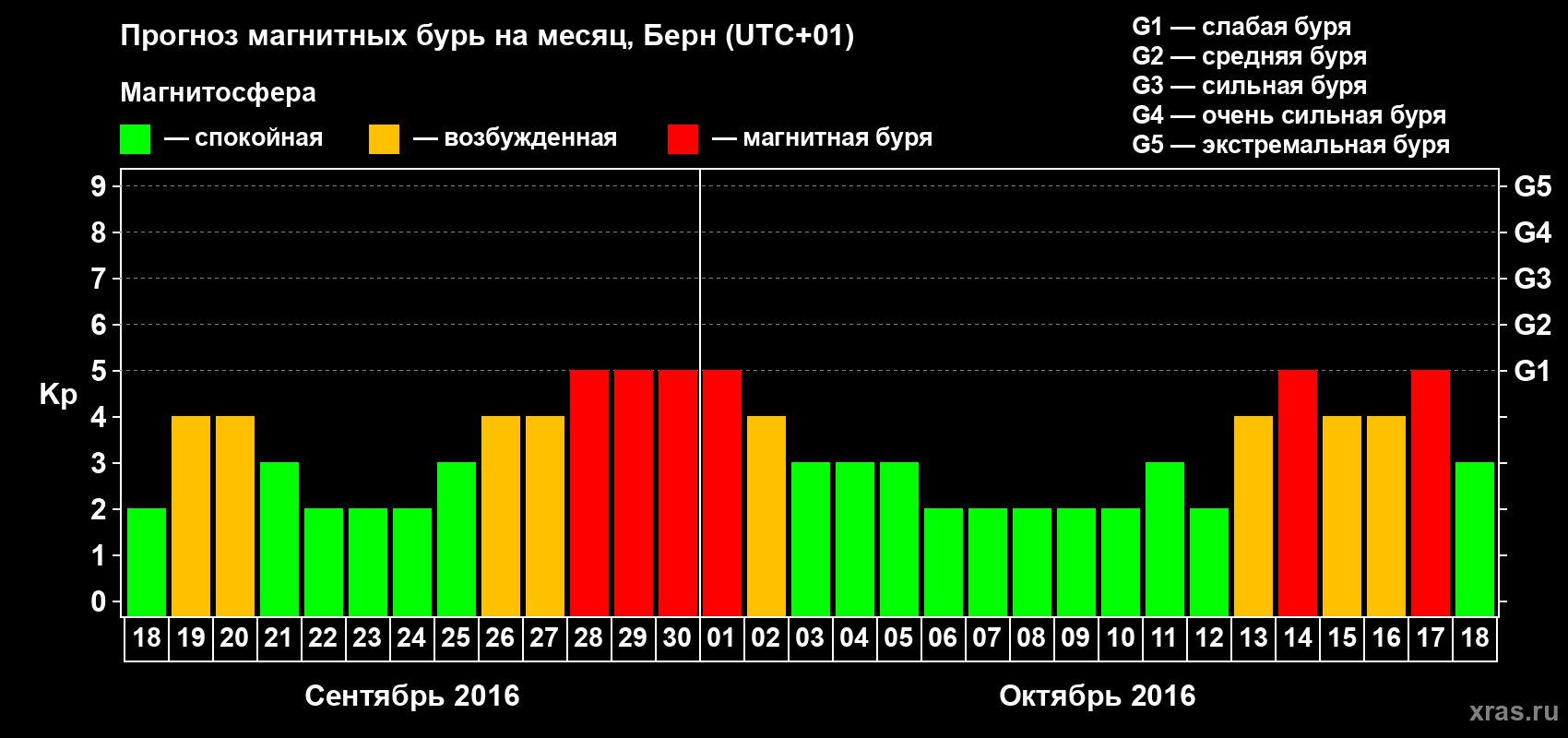 Прогноз максимального суточного геомагнитного индекса Kp на <b>1 месяц</b> (31 день) <b>с 18 сентября по 18 октября 2016 г</b>