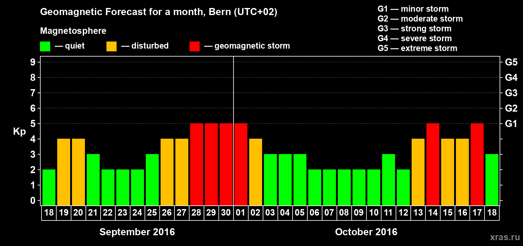 Forecast of the daily maximal value of geomagnetic index Kp for <b>1 month</b> (31 days) <b>from Sep 18, 2016 to Oct 18, 2016</b>
