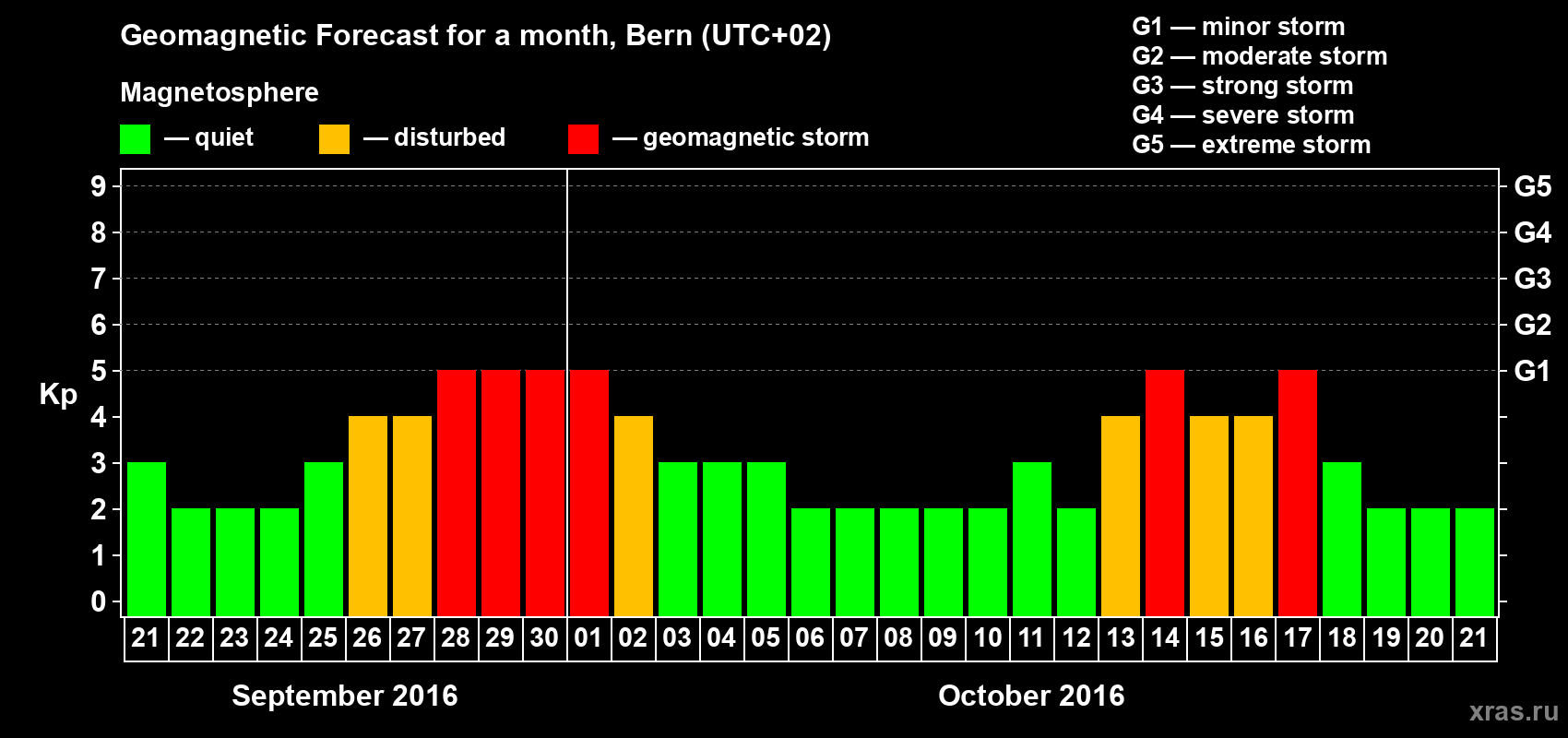 Forecast of the daily maximal value of geomagnetic index Kp for <b>1 month</b> (31 days) <b>from Sep 21, 2016 to Oct 21, 2016</b>