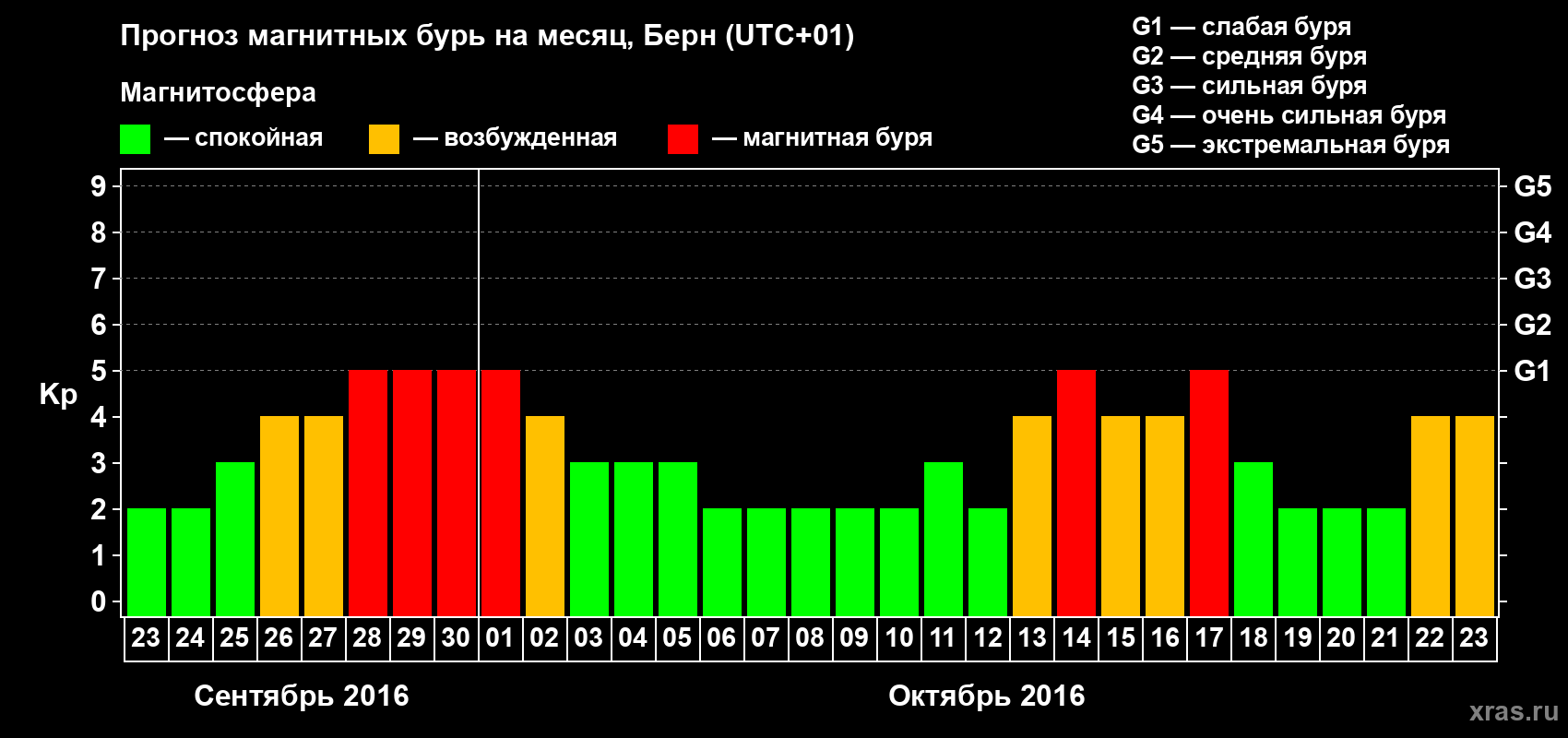 Прогноз максимального суточного геомагнитного индекса Kp на <b>1 месяц</b> (31 день) <b>с 23 сентября по 23 октября 2016 г</b>