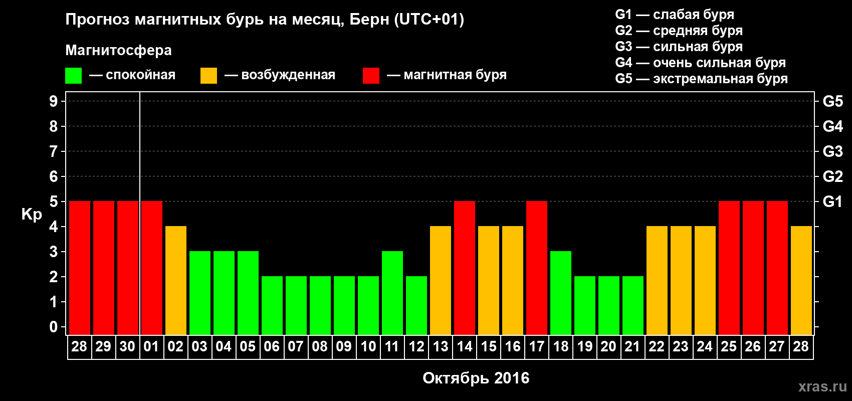 Прогноз максимального суточного геомагнитного индекса Kp на <b>1 месяц</b> (31 день) <b>с 28 сентября по 28 октября 2016 г</b>