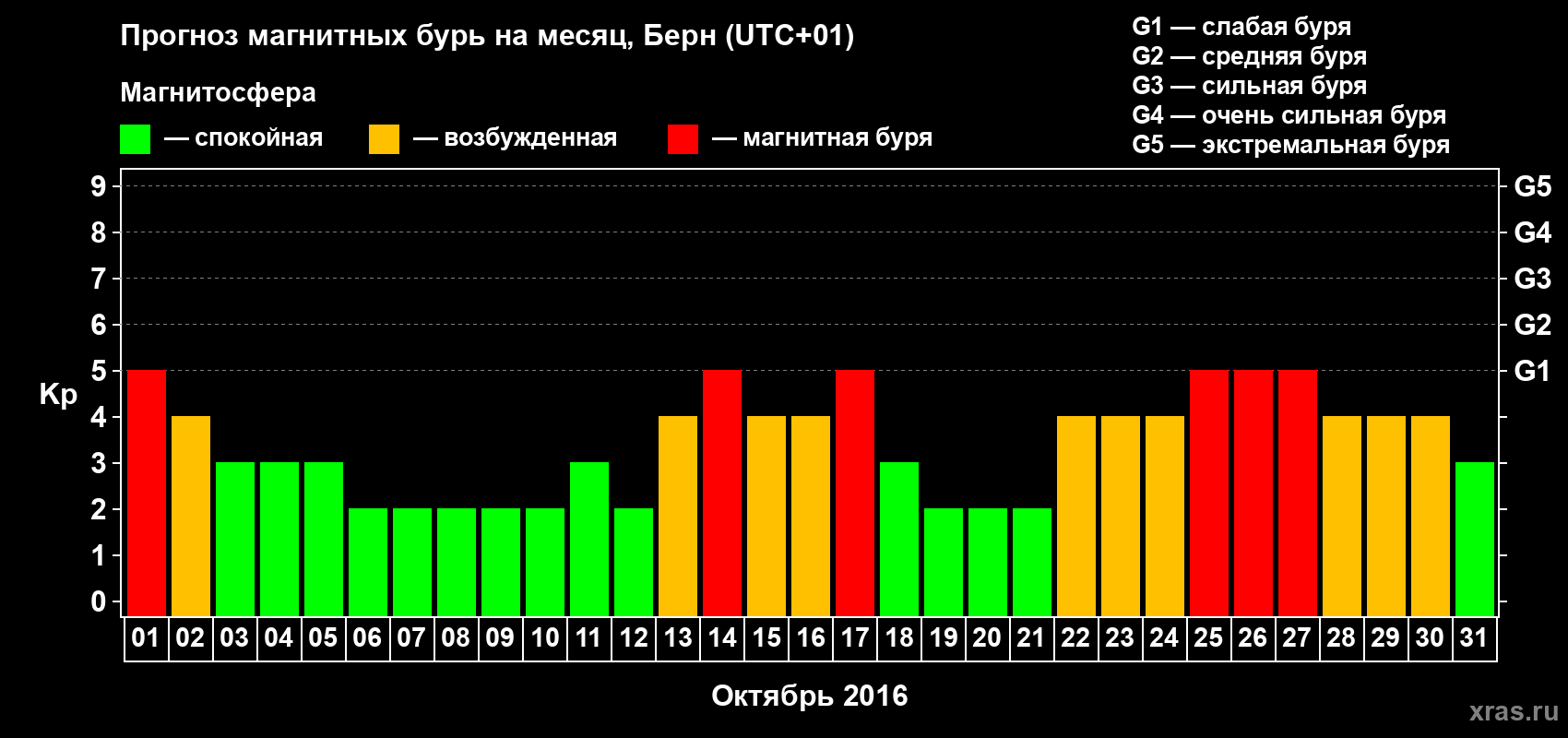 Прогноз максимального суточного геомагнитного индекса Kp на <b>1 месяц</b> (31 день) <b>с 01 октября по 31 октября 2016 г</b>