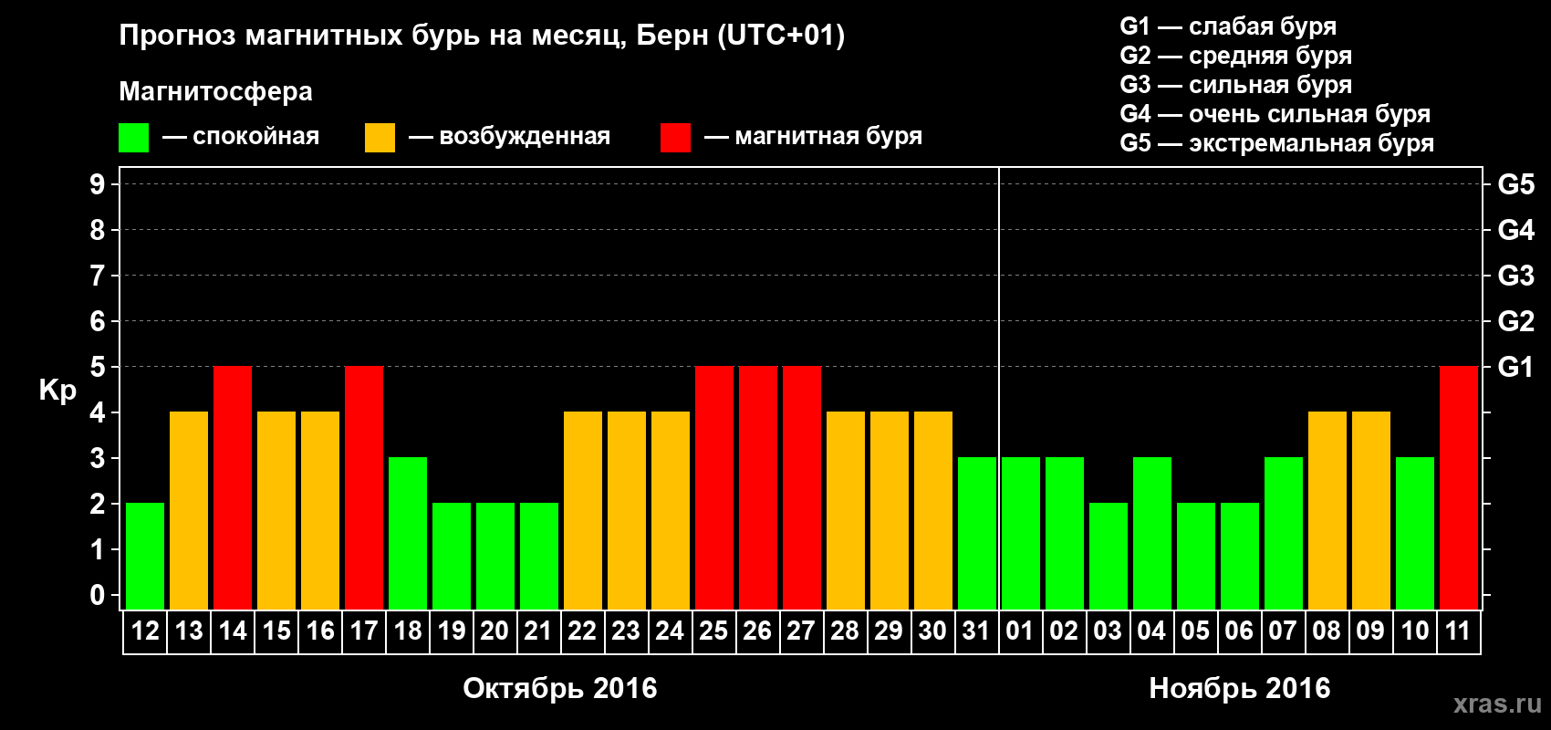 Прогноз максимального суточного геомагнитного индекса Kp на <b>1 месяц</b> (31 день) <b>с 12 октября по 11 ноября 2016 г</b>