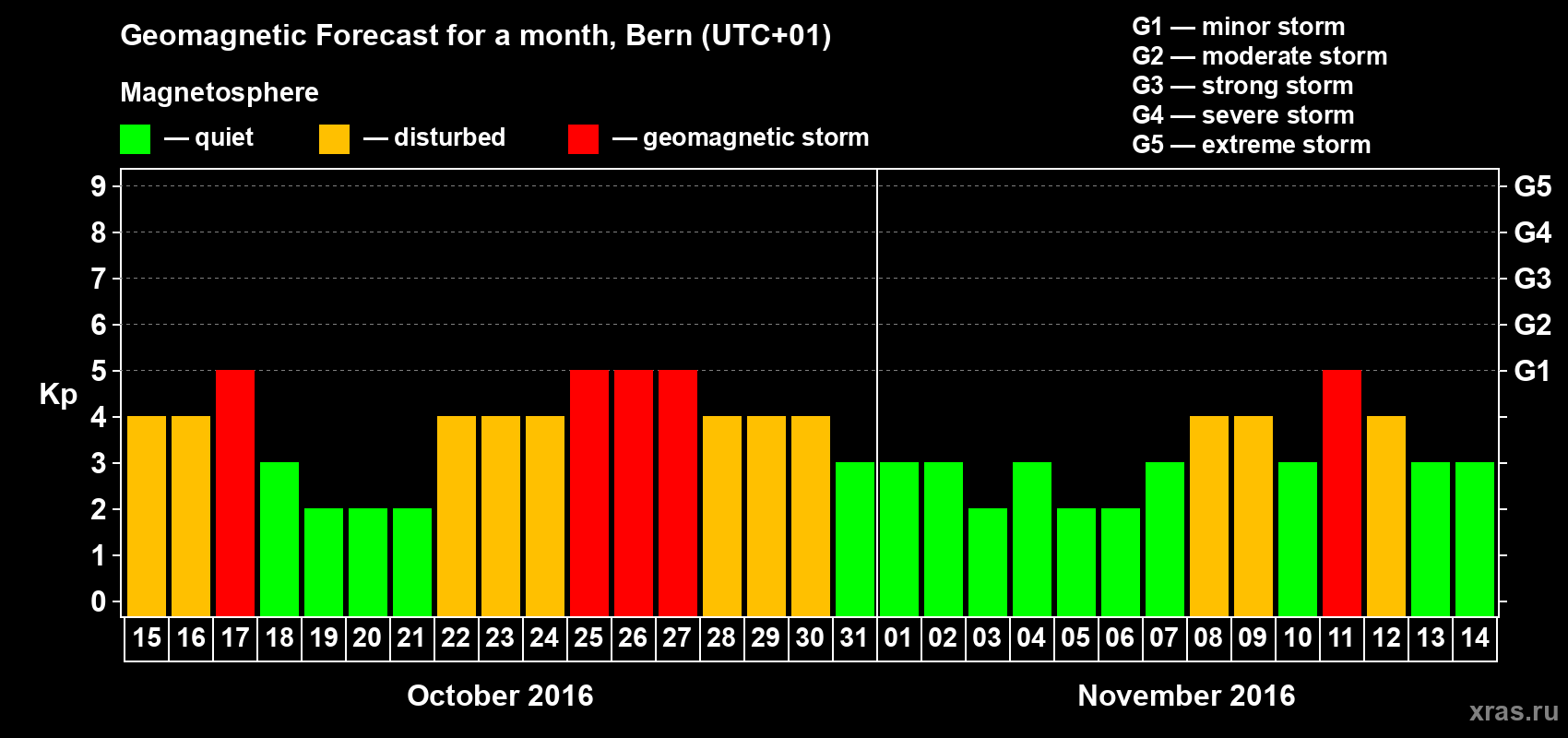 Forecast of the daily maximal value of geomagnetic index Kp for <b>1 month</b> (31 days) <b>from Oct 15, 2016 to Nov 14, 2016</b>