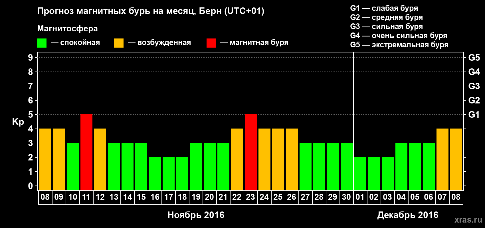 Прогноз максимального суточного геомагнитного индекса Kp на <b>1 месяц</b> (31 день) <b>с 08 ноября по 08 декабря 2016 г</b>