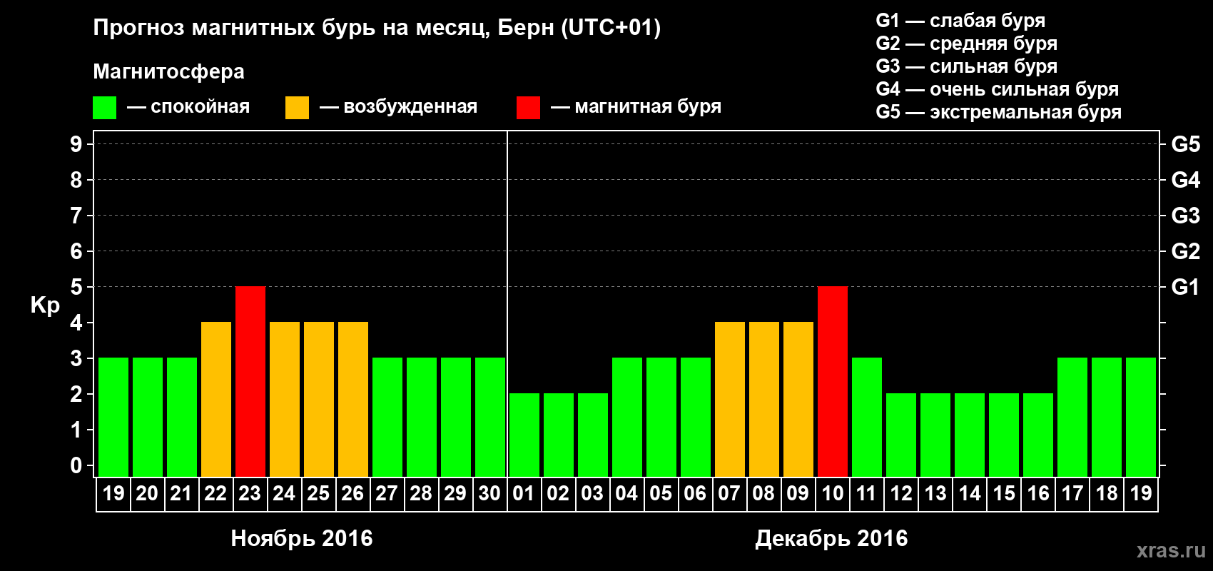 Прогноз максимального суточного геомагнитного индекса Kp на <b>1 месяц</b> (31 день) <b>с 19 ноября по 19 декабря 2016 г</b>