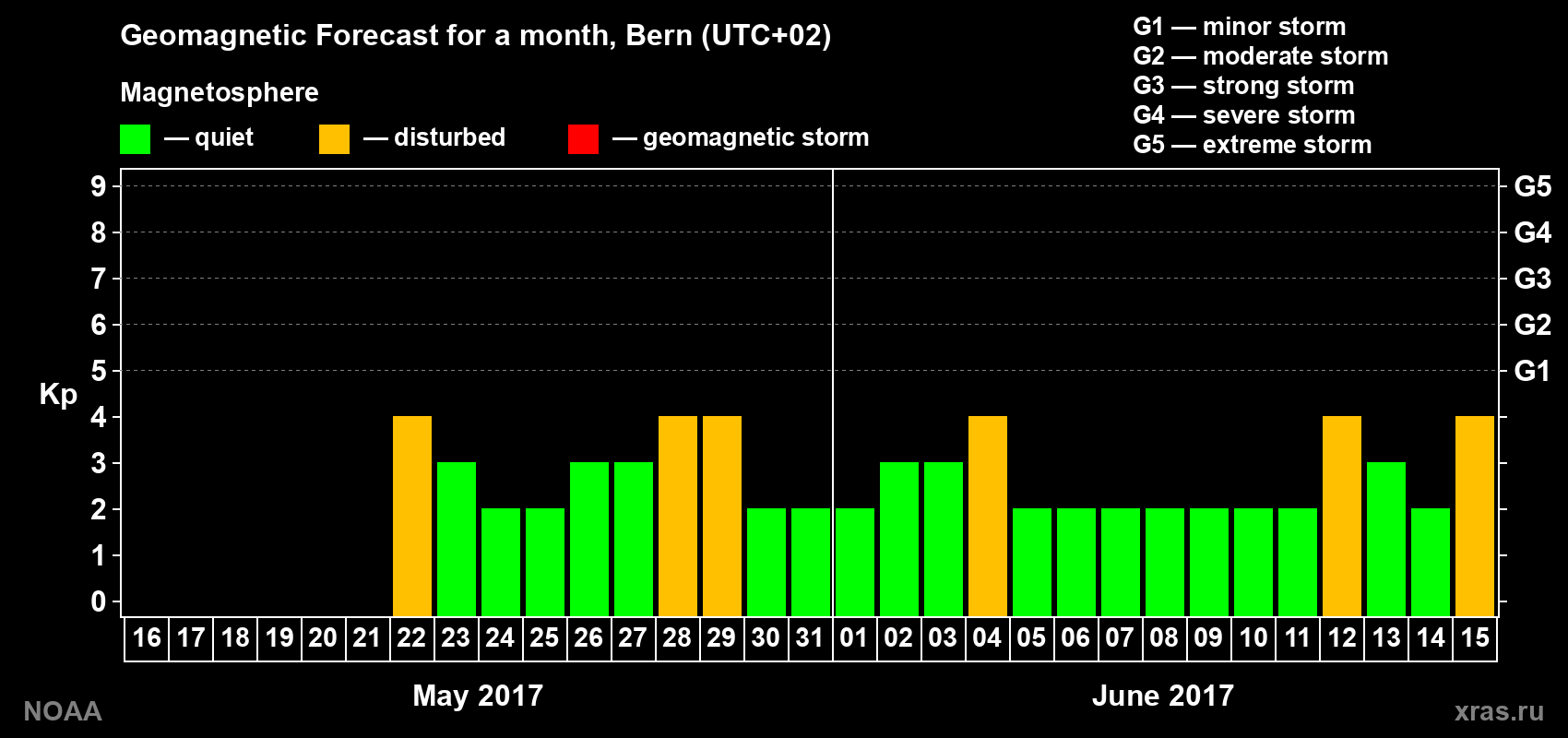 Kp long forecast