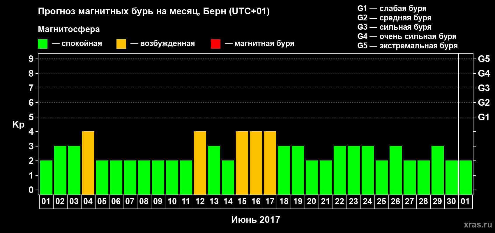 Прогноз максимального суточного геомагнитного индекса Kp на <b>1 месяц</b> (31 день) <b>с 01 июня по 01 июля 2017 г</b>